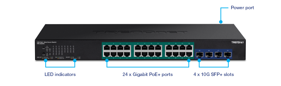 The illustration shows a TRENDnet TPE-30284 28-Port Gigabit Web Smart Switch. The switch features LED indicators on the left side, displaying the status of various functions such as power, system, and network activity. In the center, there are 24 Gigabit PoE+ ports for connecting and powering network devices such as IP cameras, VoIP phones, and wireless access points. On the right side, there are 4 10G SFP+ slots for high-speed fiber optic connections. The power port is located on the far right side.