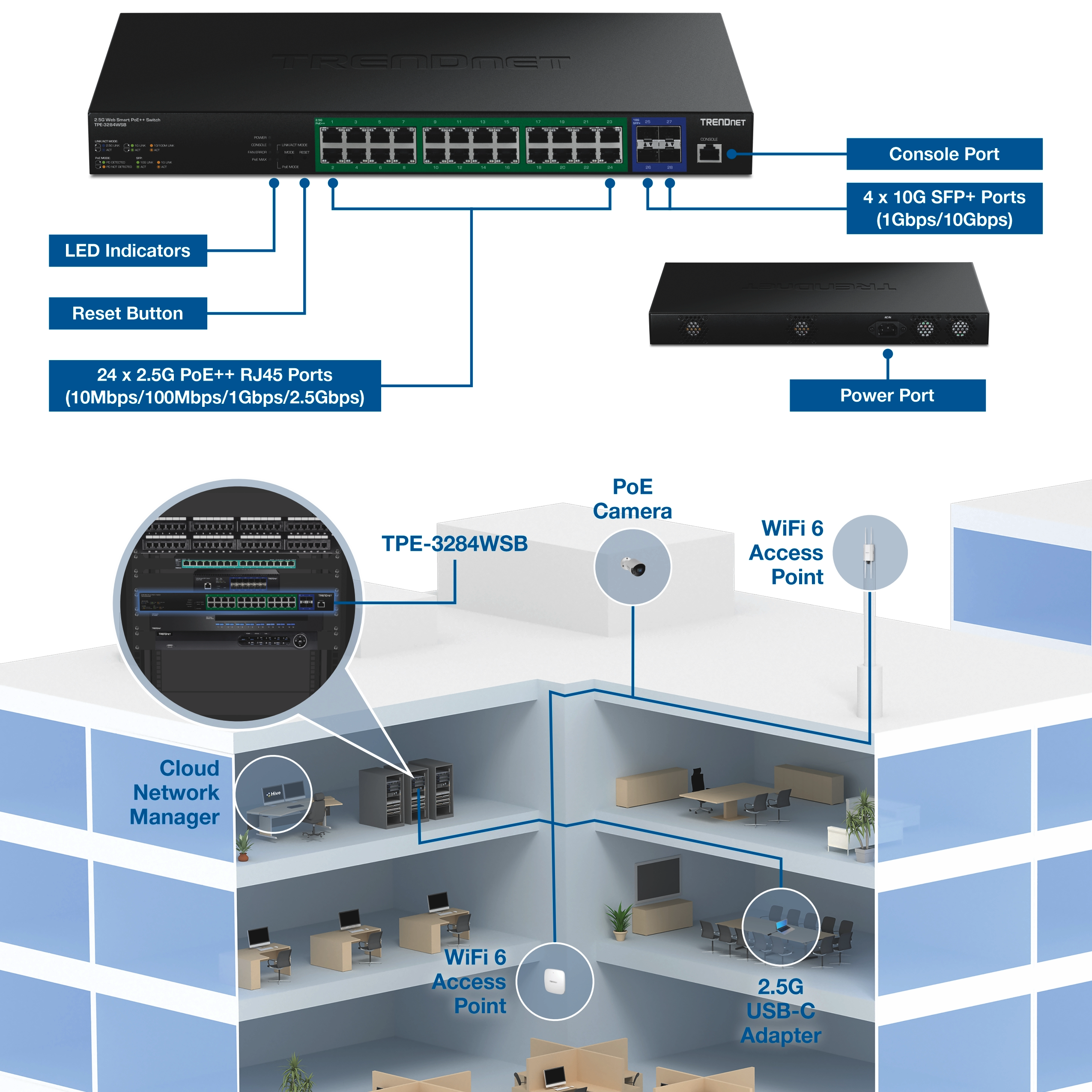 TRENDnet TPE-3284WSB 2.5G PoE++ switch featuring 24 2.5G PoE++ RJ45 ports supporting 10Mbps, 100Mbps, 1Gbps, and 2.5Gbps speeds, four 10G SFP+ ports supporting 1Gbps and 10Gbps, a console port, LED indicators, reset button, and rear power port. Network diagram shows the switch installed in a rack and connecting devices throughout a multi-floor building, including PoE cameras, indoor and outdoor WiFi 6 access points, a 2.5G USB-C adapter, and a cloud network manager.