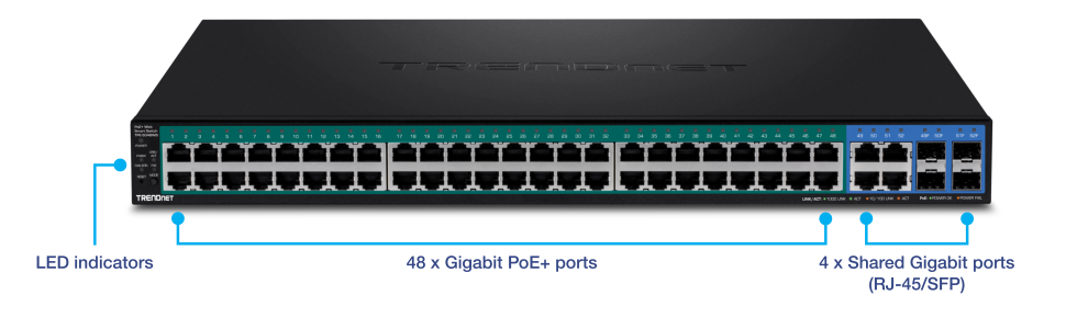 The illustration shows a TRENDnet network switch model TPE-5048WS. The front panel of the switch is labeled with various components. On the left side, LED indicators display the status of the switch and its ports. In the center, 48 Gigabit PoE+ ports connect and power network devices. On the right side, four shared Gigabit ports can be used with either RJ-45 or SFP connectors.
