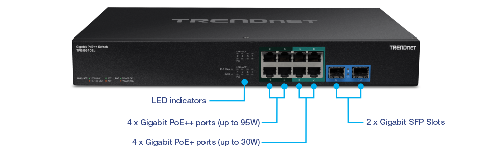 The illustration shows a TRENDnet Gigabit PoE++ Switch model TPE-BG102g. The front panel of the switch features several components. On the left side, there are LED indicators that display the status of various functions such as link, activity, and power. In the center, there are eight Ethernet ports arranged in two rows. The first four ports are labeled as Gigabit PoE++ ports, capable of delivering up to 95W of power each. The next four ports are labeled as Gigabit PoE+ ports, capable of delivering up to 30W of power each. On the right side, there are two Gigabit SFP slots for fiber optic connections. The TRENDnet logo is visible on the top right corner of the switch.