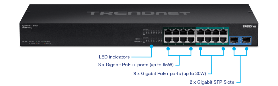 The front panel of the TRENDnet Gigabit PoE++ Switch model TPE-BG182g includes LED indicators, eight Gigabit PoE++ ports that support up to 95W, eight Gigabit PoE+ ports that support up to 30W, and two Gigabit SFP slots.