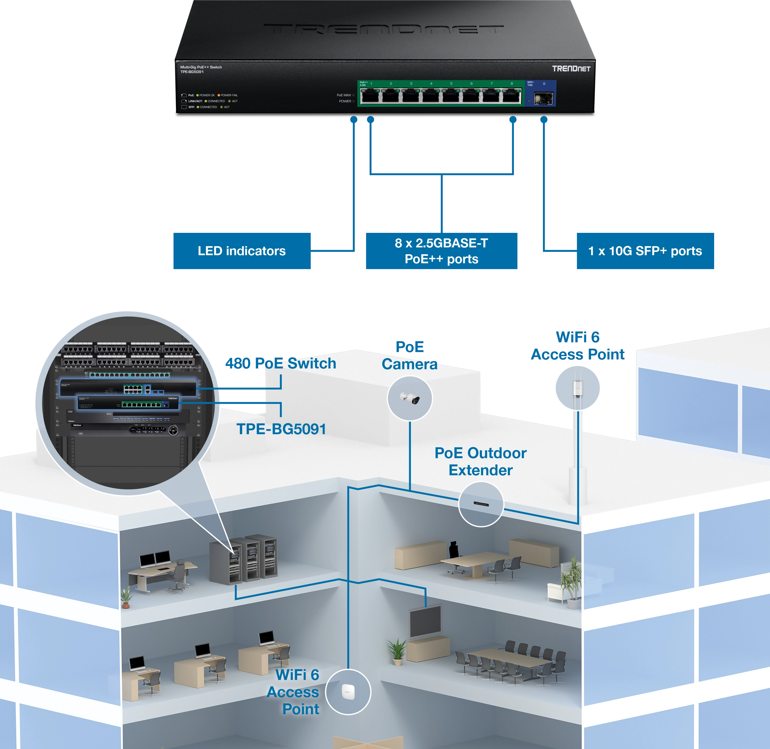 The TRENDnet network switch model TPE-BG5091 features eight 2.5GBASE-T PoE++ ports and one 10G SFP+ port, with LED indicators for monitoring. A multi-floor network setup is depicted, connecting devices such as a PoE camera, a PoE outdoor extender, and WiFi 6 access points, emphasizing efficient management of connectivity and power distribution within a building.