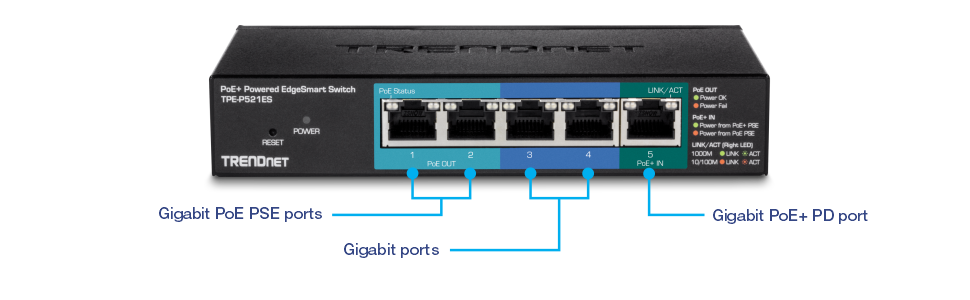 The visual content shows a TRENDnet PoE+ Powered EdgeSmart Switch, model TPE-P521ES. The front panel features five Ethernet ports. Ports 1 and 2 are labeled as Gigabit PoE PSE ports, providing Power over Ethernet to connected devices. Ports 3 and 4 are labeled as Gigabit ports, which do not provide PoE. Port 5 is labeled as a Gigabit PoE+ PD port, receiving power from another PoE source. The switch has indicators for PoE status and link/activity status above the ports. The left side includes a power indicator and a reset button. The TRENDnet logo is displayed on the top of the switch.