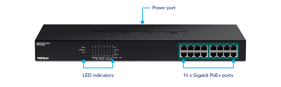The picture shows a TRENDnet Gigabit PoE+ Switch model TPE-TG160g. The device features 16 Gigabit PoE+ ports on the right side, which are used to connect and power network devices. LED indicators in the center display the status of the ports and the overall system. The power port is located on the back of the device, as indicated by the label pointing to the top of the switch. This switch is relevant for networking purposes, providing both data connectivity and power to connected devices through the PoE+ ports.