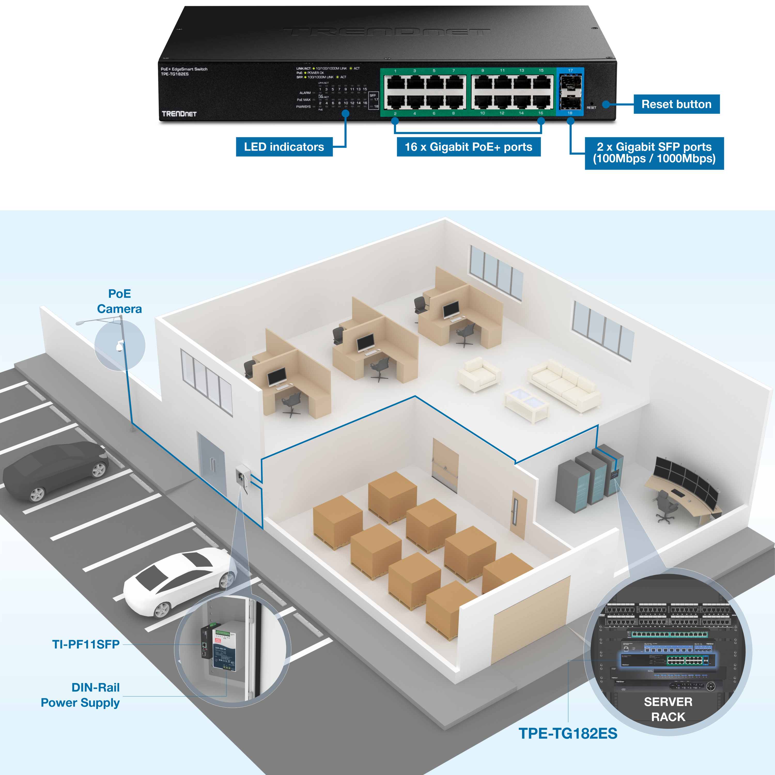 The illustration shows a TRENDnet TPE-TG182ES network switch with 16 Gigabit PoE+ ports and 2 Gigabit SFP ports. The switch features LED indicators and a reset button. Below the switch, a diagram depicts an office layout with cubicles, a lounge area, a storage room, and a server rack. A PoE camera is mounted outside the building, connected to the switch. The TI-PF11SFP DIN-Rail Power Supply is also highlighted, indicating its installation near the entrance. The server rack is shown with the TPE-TG182ES switch installed, demonstrating its application in a network setup.