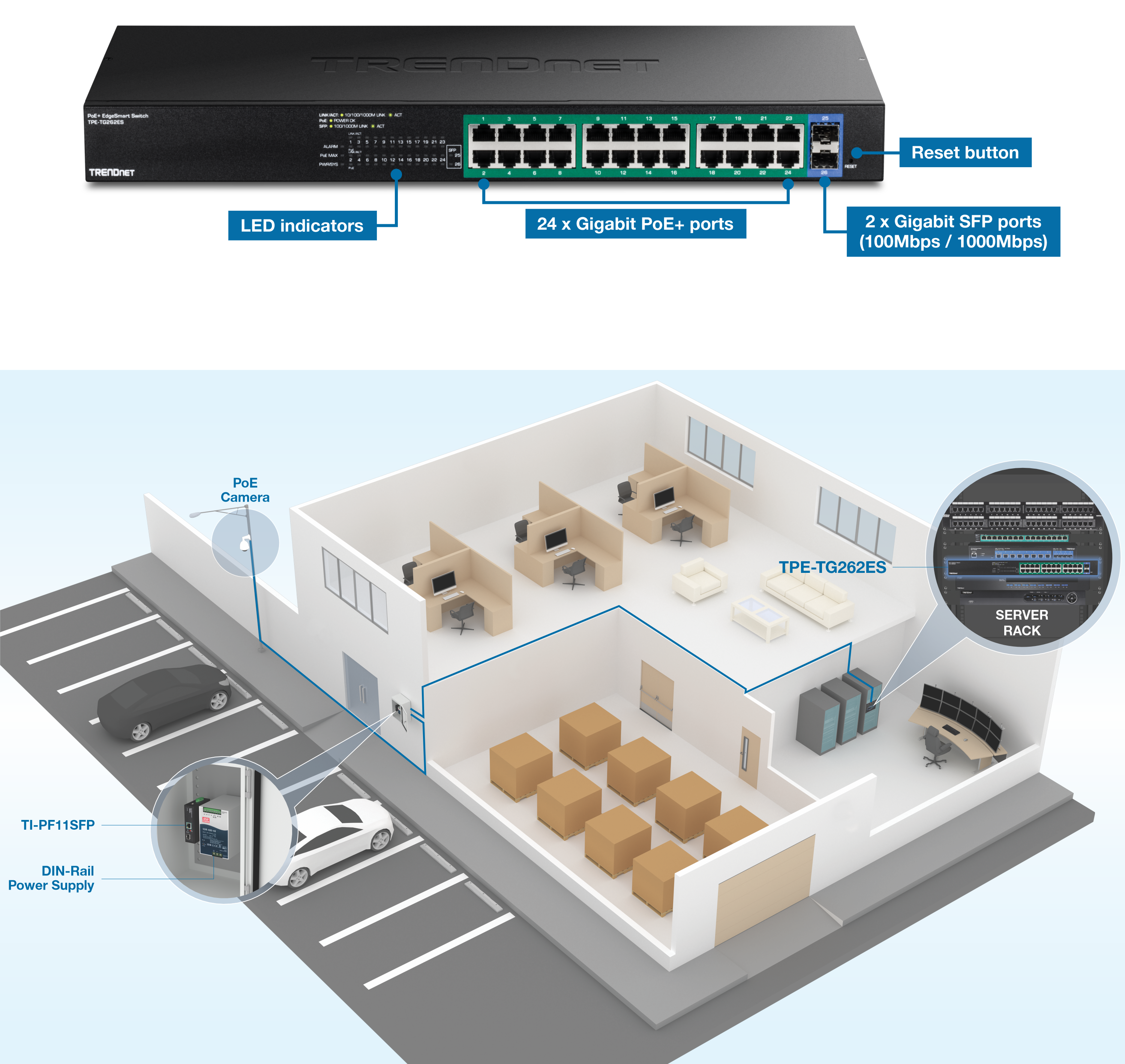 The visual shows a TRENDnet PoE+ Gigabit Switch model TPE-TG262ES. The switch features LED indicators, 24 Gigabit PoE+ ports, 2 Gigabit SFP ports, and a reset button. Below the switch, there is a diagram of an office layout with various rooms and equipment. The diagram highlights the placement of a PoE camera outside the building, connected to the switch via a DIN-Rail power supply model TI-PF11SFP. Inside the building, the switch is installed in a server rack, which is connected to multiple workstations and other network devices. The layout includes office cubicles, a lounge area, and a storage room with boxes.
