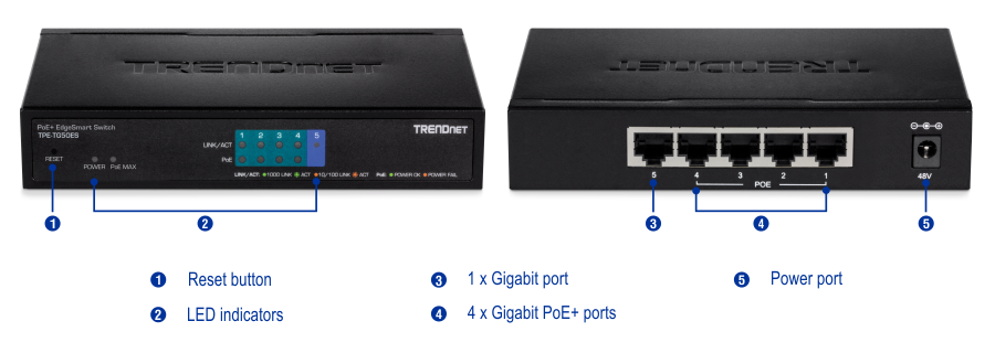 The illustration shows a TRENDnet PoE EdgeSmart Switch model TPE-TG50ES. The front view displays a reset button on the left, followed by LED indicators labeled as power and PoE max. The back view shows one Gigabit port on the left, four Gigabit PoE+ ports in the middle, and a power port on the right labeled as 48V. Each element is numbered and labeled for clarity.