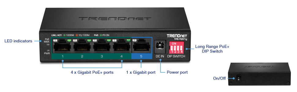 A TRENDnet TPE-TG51g device with various labeled components. The front view highlights LED indicators, four Gigabit PoE+ ports, one Gigabit port, a power port, and a long-range PoE+ DIP switch. The back view shows an On/Off switch.