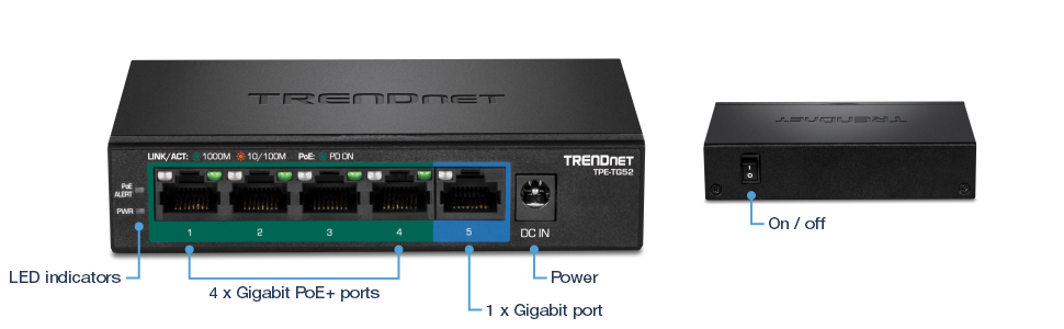 A TRENDnet TPE-TG52 network switch. The front view displays five Ethernet ports, with the first four labeled as Gigabit PoE+ ports and the fifth as a Gigabit port. Above the ports are LED indicators for link/activity, 1000M, 10/100M, PoE, and PoE on. To the right is the power input labeled DC IN. The side view shows an on/off switch.