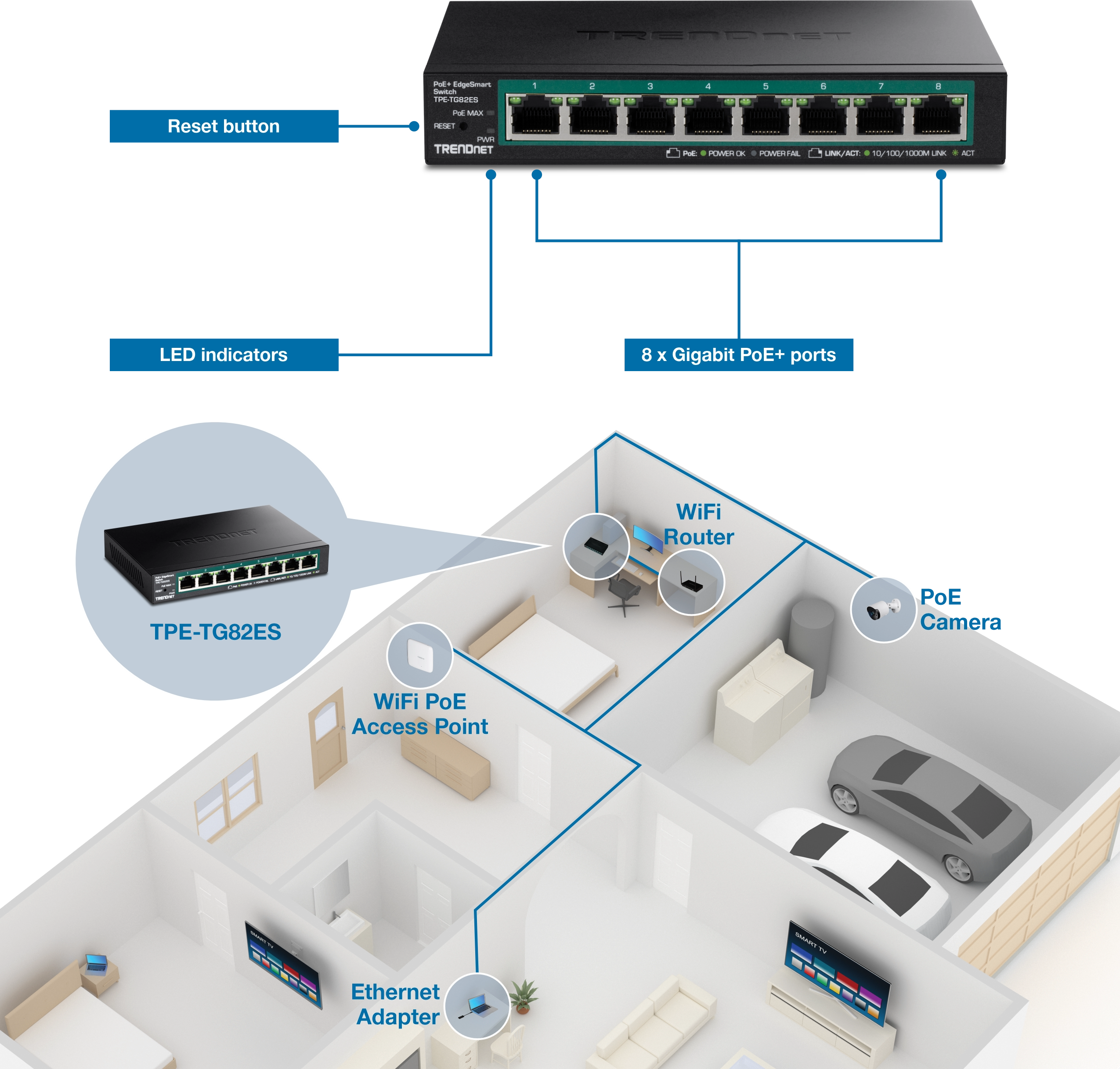 TRENDnet TPE-TG82ES network switch with 8 Gigabit PoE+ ports, LED indicators, and a reset button is shown above a diagram of a home network setup. The diagram includes connections to a WiFi router, a WiFi PoE access point, an Ethernet adapter, and a PoE camera, illustrating device integration through the switch.