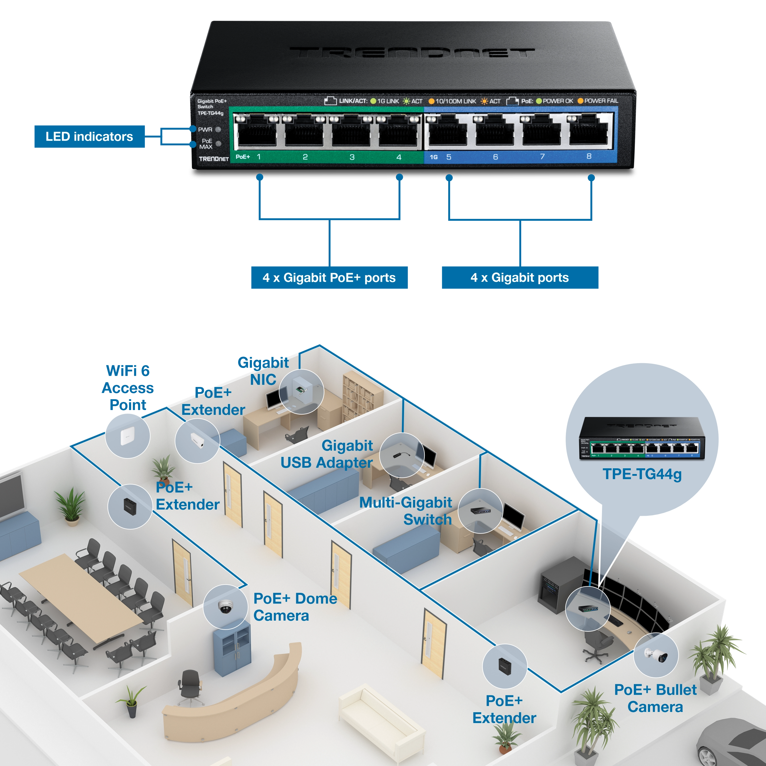 shorten The TPE-TG44g is a versatile PoE+ switch by TRENDnet, designed for both commercial and residential use. It features four Gigabit PoE+ ports providing data and power via a single Ethernet cable, plus four standard Gigabit Ethernet ports for high-speed data transfer. LED indicators on the front panel offer visual network activity feedback. The switch supports a variety of devices such as WiFi 6 access points, PoE+ extenders, Gigabit NICs and USB adapters, multi-gigabit switches, and PoE+ dome and bullet cameras, making it a flexible solution for diverse network needs.