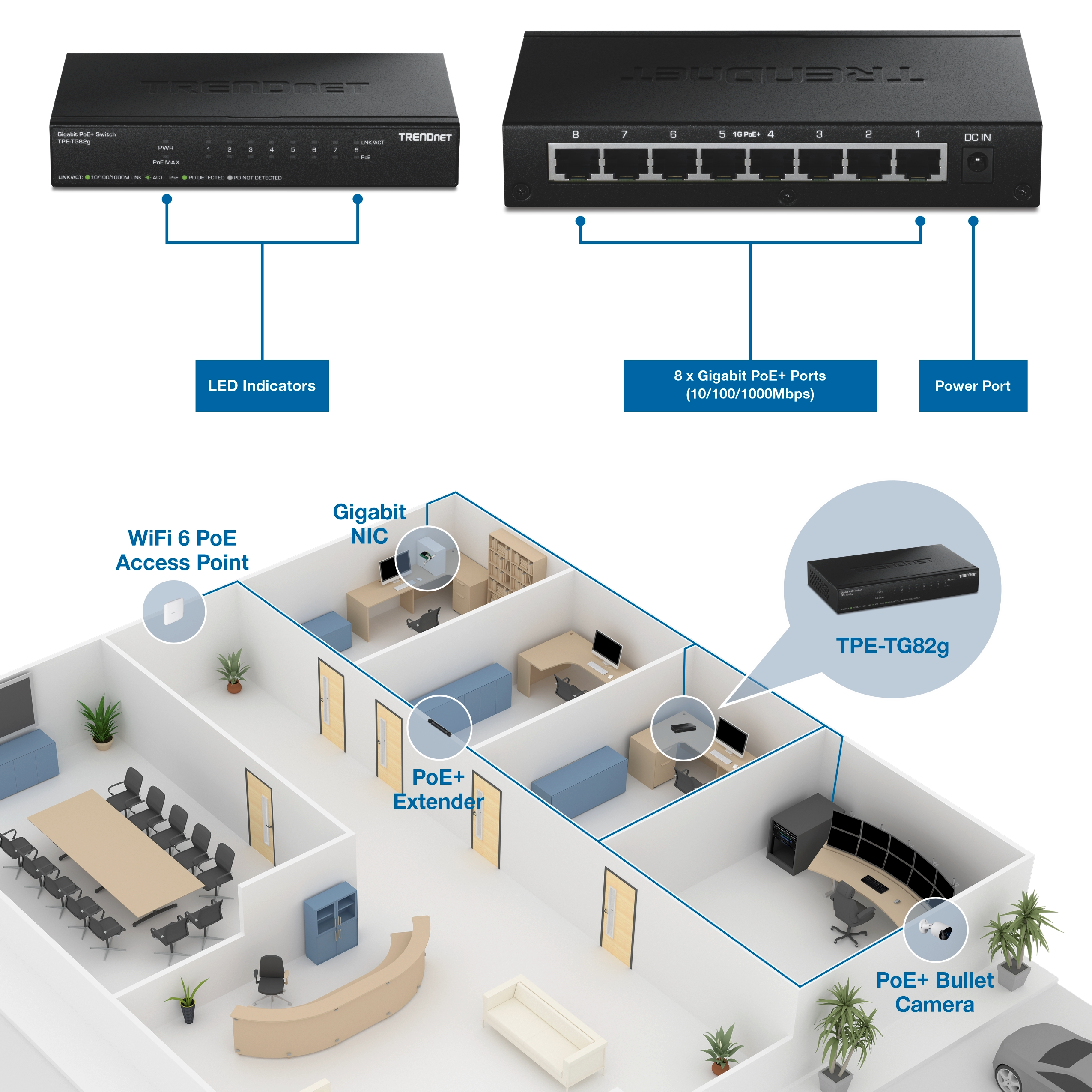 Annotated eight-port Gigabit PoE+ switch showing LED indicators, eight Gigabit PoE+ ports, and power port. Below, an office layout illustrates deployment with the switch providing network and PoE connectivity to a WiFi 6 access point, PoE extender, desktop computers with Gigabit NIC, and a PoE+ bullet camera.
