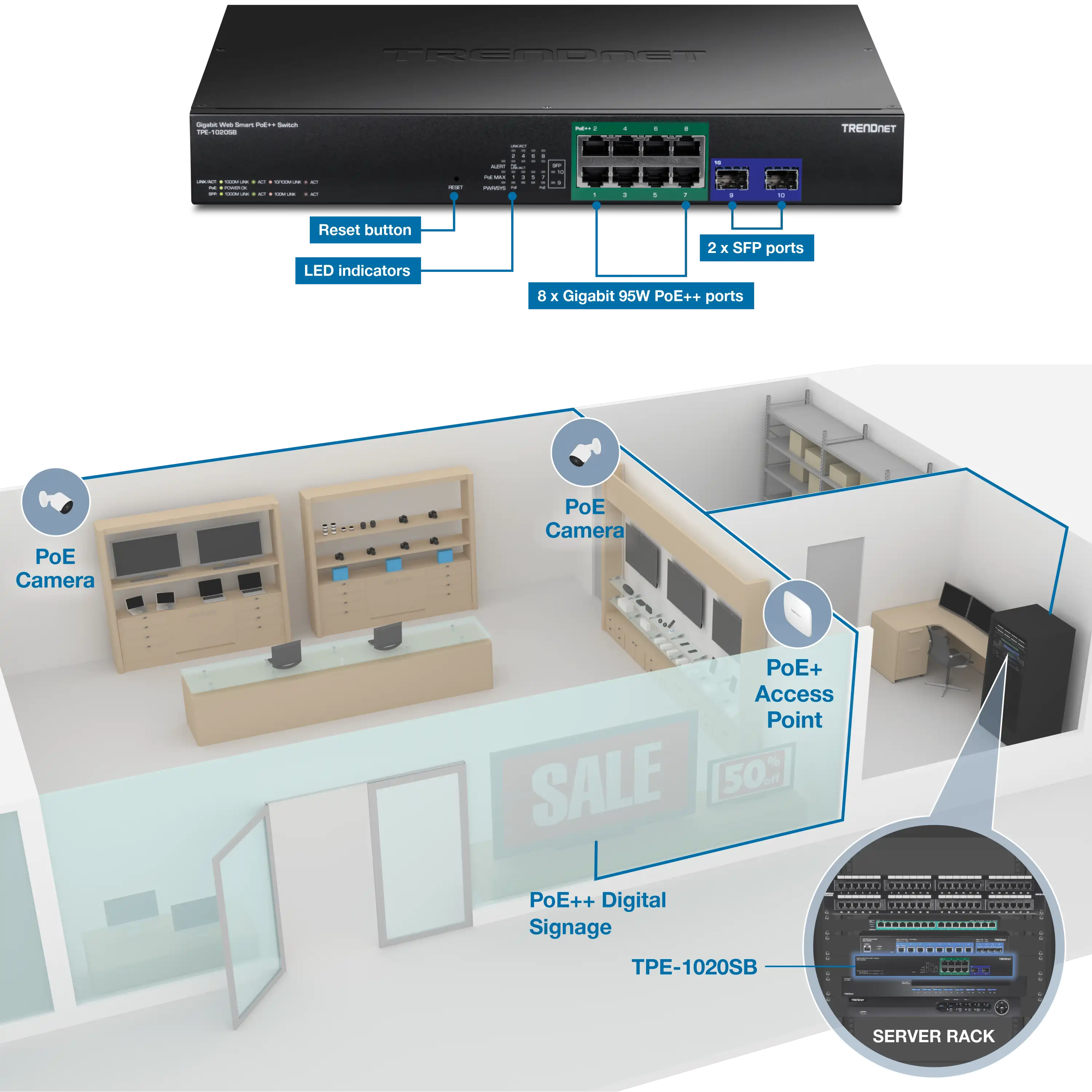 The illustration shows a 10-Port Gigabit Web Smart PoE++ Switch with labels for the reset button, LED indicators, eight Gigabit 95W PoE++ ports, and two SFP ports. Below this, a 3D cutaway view of a store is depicted. Inside the store, two PoE cameras are connected to a wireless PoE+ access point. Additionally, PoE++ digital signage is connected to the same network, which is linked to a server highlighted in a zoomed inset highlighting the TPE-1020SB switch.