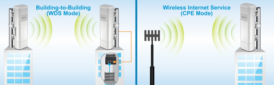 Abbildung der Verwendung des 9 dBi Outdoor PoE Access Points TEW-730APO. Auf der linken Seite ist ein Access Point an zwei gegenüberliegenden Gebäuden angebracht, die mit einem drahtlosen Signal mit der Bezeichnung Building-to-Building (WDS-Modus) gekennzeichnet sind. Der Access Point auf der rechten Seite hat eine orangefarbene Linie, die in einen PoE-Injektor führt, der sich im Serverraum befindet. Auf der rechten Seite sind eine Antenne und ein drahtloser Zugangspunkt auf dem Dach eines Gebäudes zu sehen, die sich gegenseitig ein drahtloses Signal mit der Bezeichnung Wireless Internet Service (CPE-Modus) senden.
