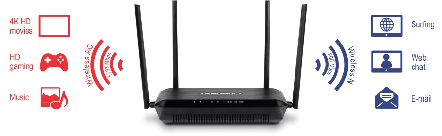 Die Abbildung zeigt einen TRENDnet WLAN-Router mit vier Antennen. Auf der linken Seite zeigen rote Symbole und Text an, dass Wireless AC mit einer Geschwindigkeit von 1733 Mbit/s für 4K-HD-Filme, HD-Spiele und Musik geeignet ist. Auf der rechten Seite zeigen blaue Symbole und Text an, dass Wireless N mit einer Geschwindigkeit von 800 Mbit/s zum Surfen, Web-Chat und E-Mail geeignet ist.