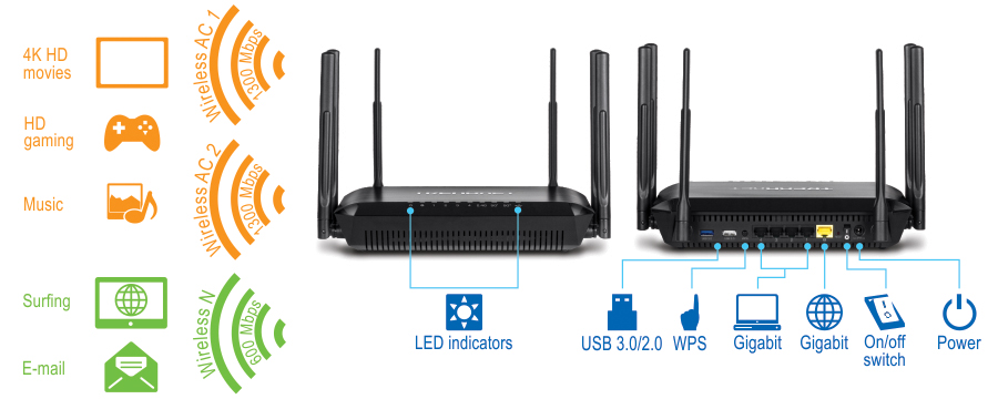 The router supports three types of wireless speeds: Wireless AC7 with 1300 Mbps for 4K HD movies and HD gaming, Wireless AC2 with 900 Mbps for music, and Wireless N with 600 Mbps for surfing and email. The front view highlights the LED indicators. The back view shows various ports and buttons including USB 3.0/2.0, WPS, two Gigabit ports, an on/off switch, and a power button.