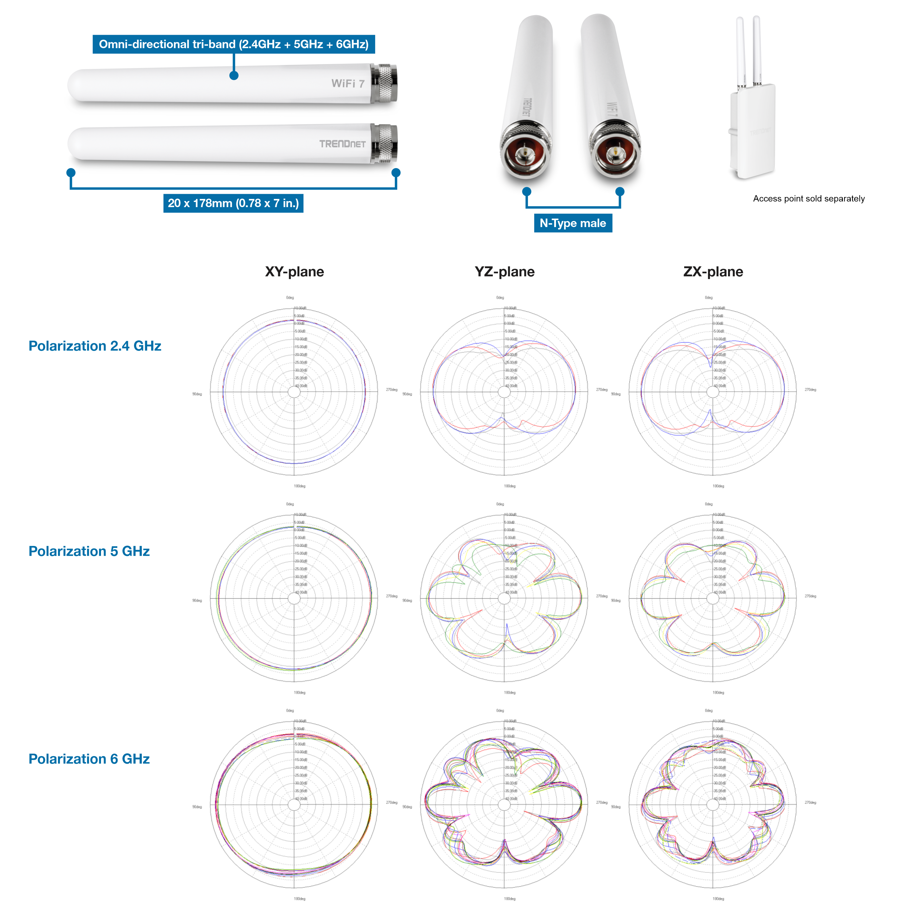 Two omni-directional tri-band antennas labeled WiFi 7 and TRENDnet, with dimensions of 20 x 178mm (0.78 x 7 in.) and N-Type male connectors. An access point is depicted separately with a note that it is sold separately. Below the antennas, there are polar plots for three different frequencies: 2.4 GHz, 5 GHz, and 6 GHz. Each frequency has three polar plots representing the XY-plane, YZ-plane, and ZX-plane, illustrating the radiation patterns for each polarization at the specified frequencies.