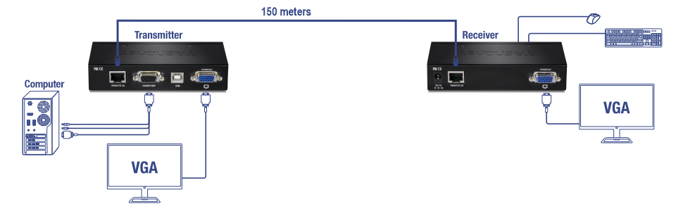 El diagrama muestra la configuración de un kit de extensión KVM. El transmisor se conecta a una CPU a través de un puerto de salida de consola y a un monitor a través de un puerto de salida de monitor. Un cable RJ45 conecta el puerto de salida RJ45 del transmisor con el puerto de entrada RJ45 del receptor. El receptor se conecta a un monitor, teclado y ratón, lo que permite el control remoto de la CPU a larga distancia.