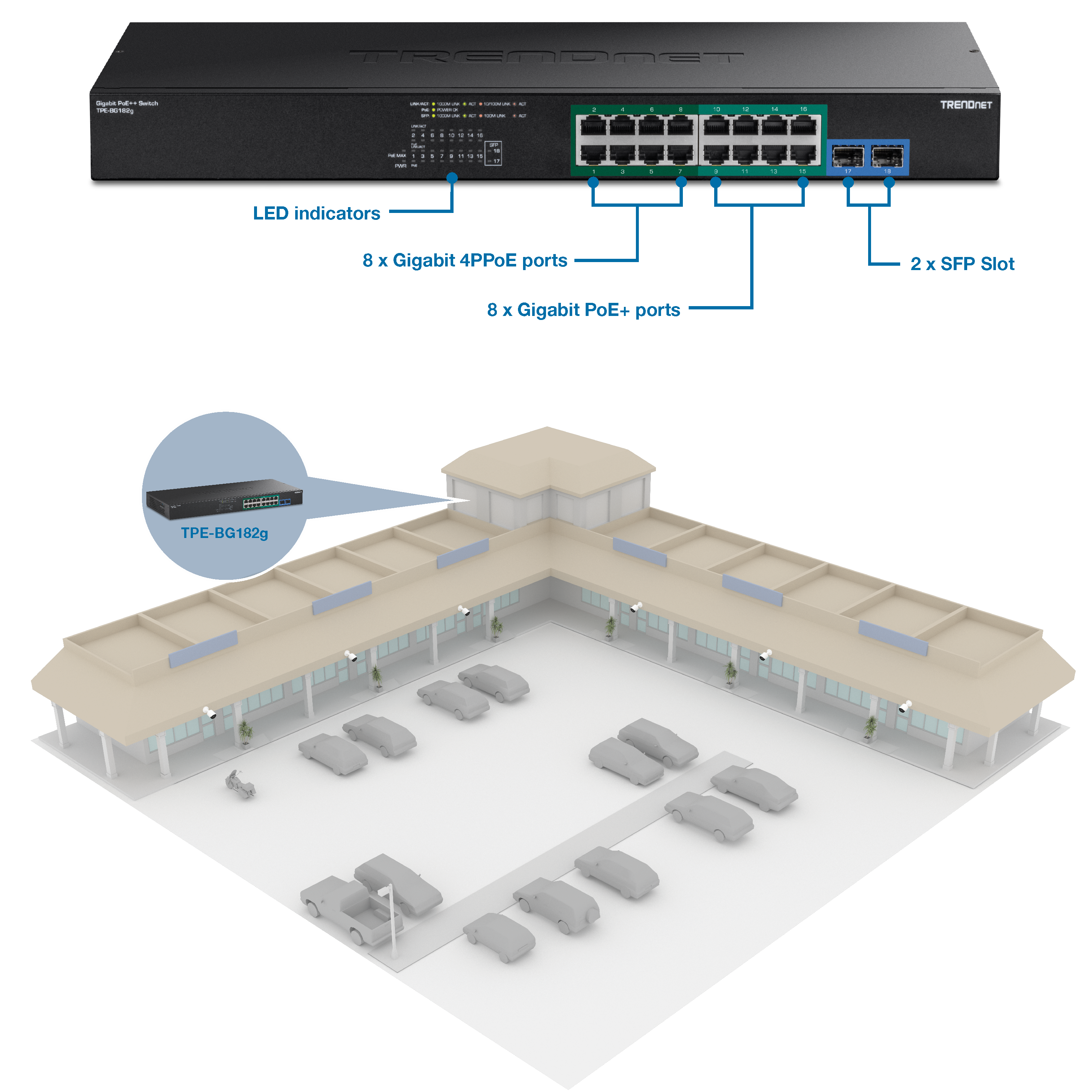 La ilustración muestra un conmutador de red etiquetado como TRENDnet TPE-BG182g, un conmutador Gigabit PoE+. El conmutador cuenta con indicadores LED, ocho puertos Gigabit 4PPoE, ocho puertos Gigabit PoE+ y dos ranuras SFP. Debajo del interruptor, un diagrama muestra un complejo de edificios comerciales con un estacionamiento. La implementación del conmutador dentro del edificio se resalta en un recuadro circular, que indica su ubicación en la infraestructura de red. La configuración demuestra la aplicación del conmutador para proporcionar conectividad de red y alimentación a través de Ethernet a varios dispositivos, incluidas cámaras exteriores, dentro de un entorno comercial.