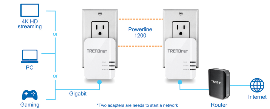 Une configuration réseau à l’aide des adaptateurs CPL TRENDnet 1200 est illustrée. Deux adaptateurs sont branchés sur des prises électriques et reliés par une liaison CPL 1200. Un adaptateur se connecte à un routeur pour l’accès à Internet, et l’autre adaptateur se connecte à des appareils tels qu’un PC, une console de jeu ou un appareil de streaming HD 4K via une connexion Gigabit. La configuration met en évidence la nécessité de deux adaptateurs pour démarrer un réseau. Deux adaptateurs sont nécessaires pour démarrer un réseau.