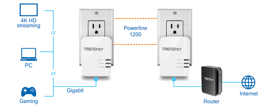 A network setup using TRENDnet Powerline 1200 adapters is shown. Two adapters are plugged into electrical outlets and connected by a Powerline 1200 link. One adapter connects to a router for internet access, and the other adapter connects to devices such as a PC, gaming console, or 4K HD streaming device via a Gigabit connection. The setup highlights the need for two adapters to start a network. Two adapters are needs to start a network.