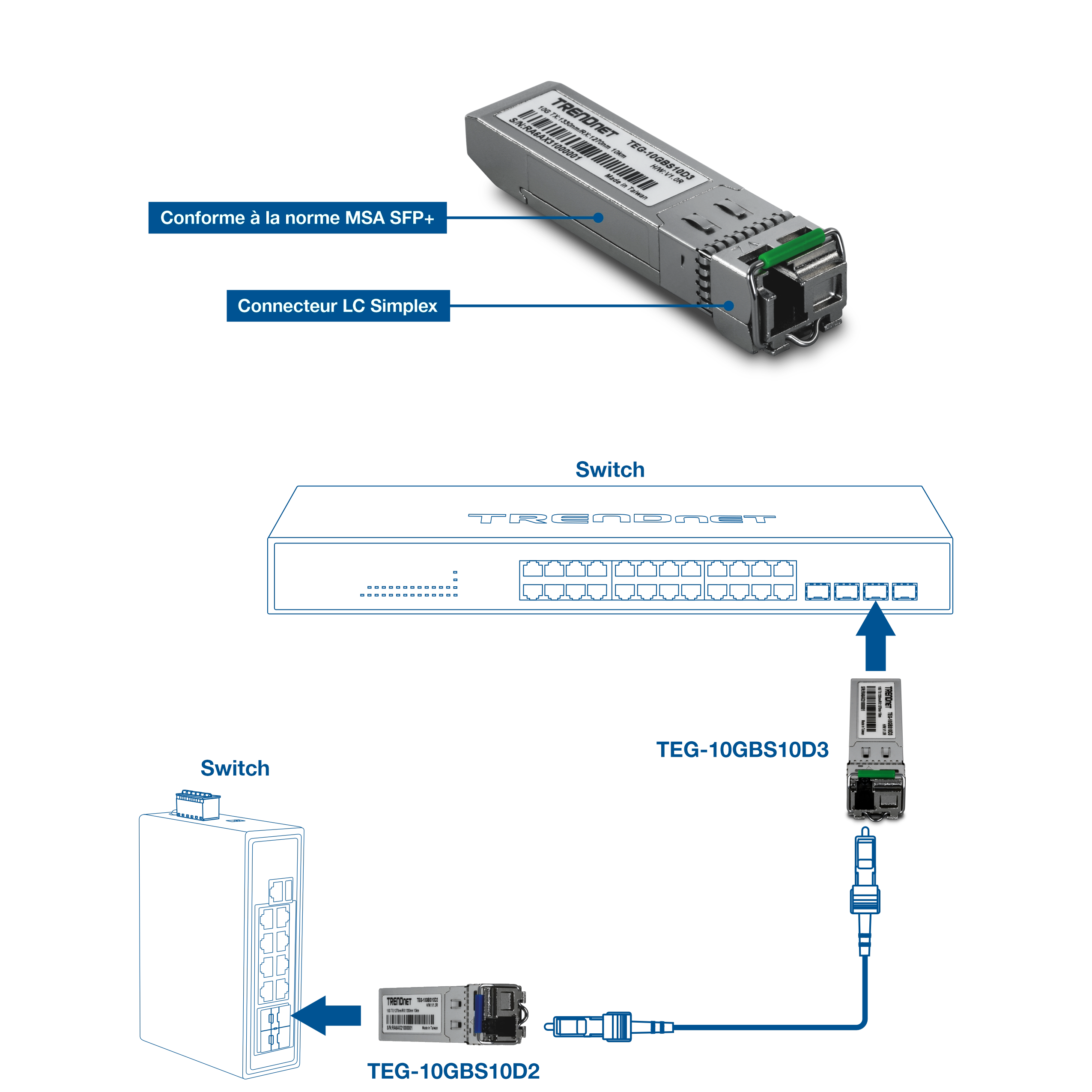Des émetteurs-récepteurs fibre simplex SFP+ connectés entre deux commutateurs réseau par un câble fibre, illustrant une liaison fibre point à point de 10 Gbps utilisant des connexions LC simplexe.
