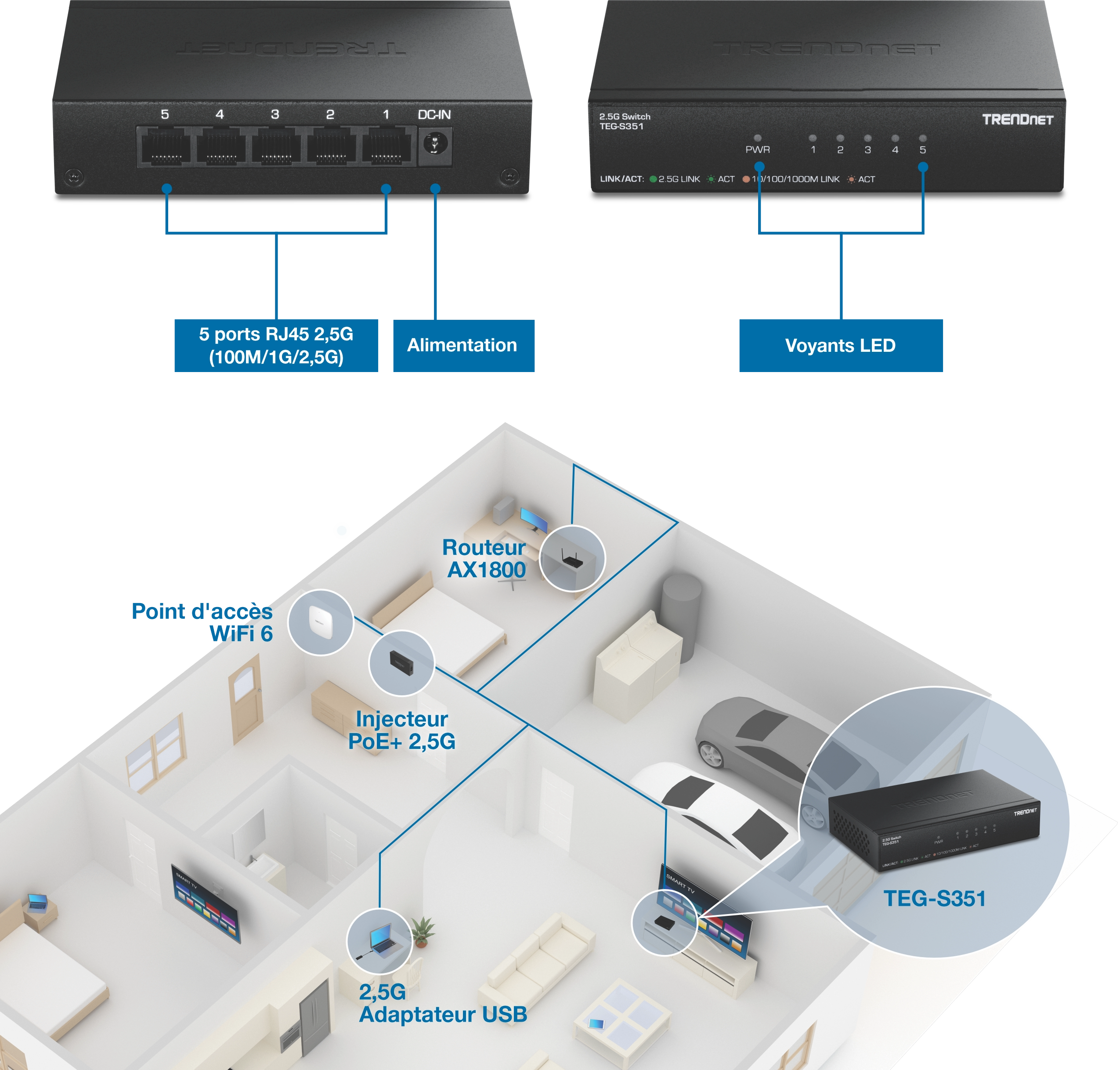 Schéma montrant le commutateur TRENDnet TEG-S351 avec cinq ports RJ45 2,5G et une entrée d’alimentation étiquetée, ainsi que des indicateurs LED sur le panneau avant. Un plan d’étage illustre les connexions des appareils, y compris un point d’accès WiFi 6, un routeur AX1800, un injecteur PoE+ 2,5G, un adaptateur USB 2,5G et le commutateur situé au centre d’une configuration de réseau domestique.