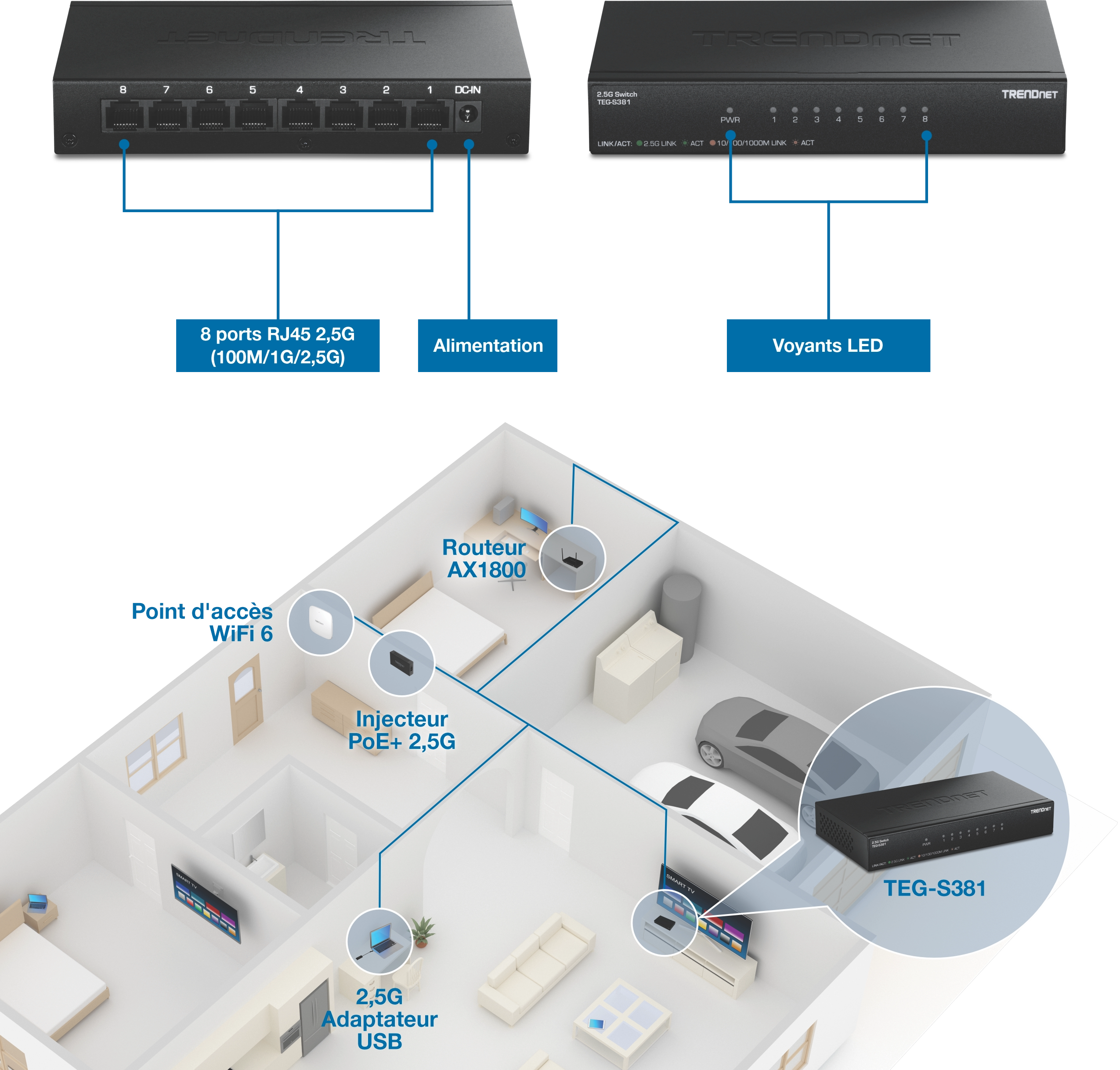 Schéma montrant le commutateur TRENDnet TEG-S381 avec 8 ports RJ45 2.5G et une entrée d’alimentation étiquetée, ainsi que des indicateurs LED sur le panneau avant. Un plan d’étage illustre les connexions des appareils, y compris un point d’accès WiFi 6, un routeur AX1800, un injecteur PoE+ 2,5G, un adaptateur USB 2,5G et le commutateur situé au centre d’une configuration de réseau domestique.