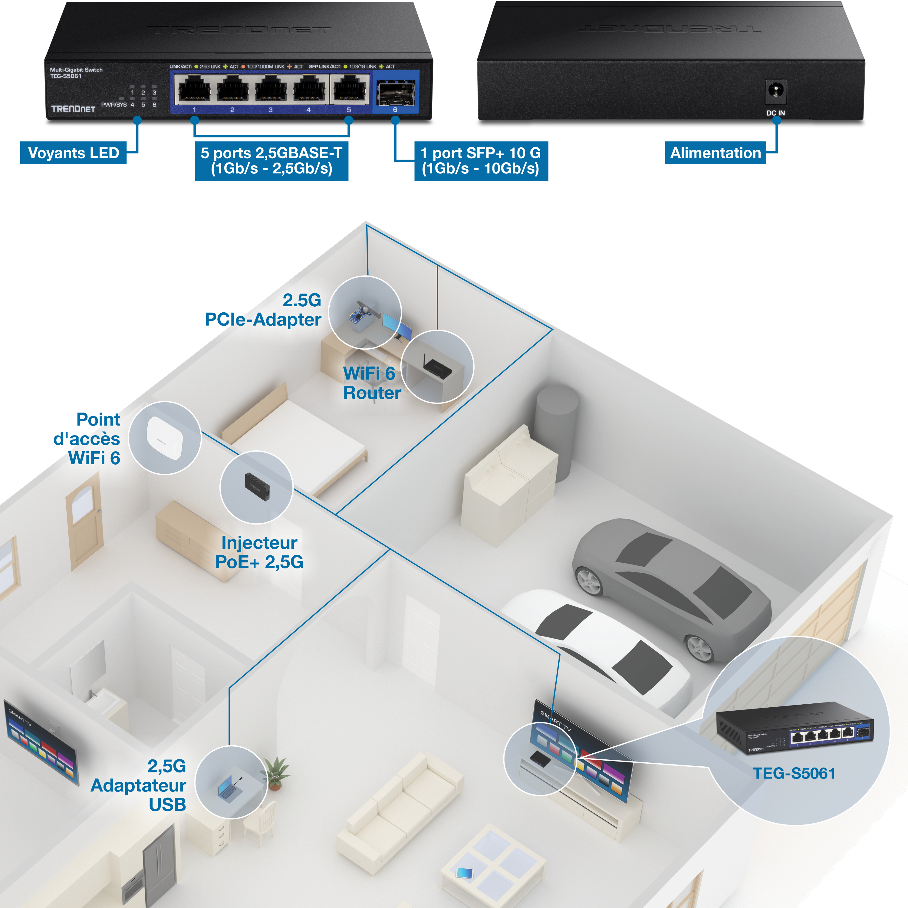 Le schéma illustre une configuration réseau avec un commutateur multi-gigabit Trendnet TEG-S5061. Le commutateur comprend des indicateurs LED, cinq ports RJ-45 2,5G prenant en charge des vitesses de 1 Gbit/s et 2,5 Gbit/s, et un port SFP+ fibre 10G prenant en charge des vitesses de 1 Gbit/s et 10 Gbit/s. L’entrée d’alimentation est également étiquetée. La configuration du réseau est représentée dans un plan de maison, montrant divers appareils connectés au commutateur. Dans la chambre, un routeur WiFi 6 est connecté via un adaptateur PCIe 2,5G. Un point d’accès WiFi 6 est situé dans une autre pièce, connecté via un injecteur PoE+ 2,5G. Dans le salon, un adaptateur USB 2,5G est connecté à un téléviseur. L’interrupteur lui-même est montré dans le garage, connecté au réseau et étiqueté TEG-S5061.