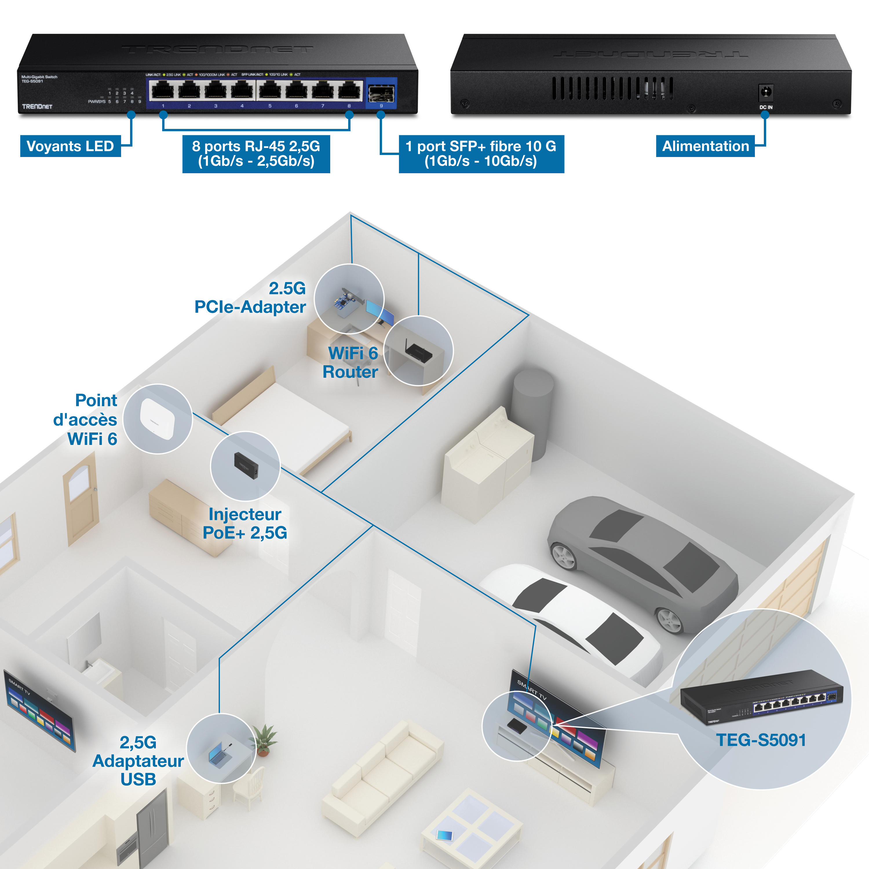 L’illustration montre une configuration réseau comprenant un commutateur Trendnet TEG-S5091 avec huit ports RJ-45 2,5G et un port SFP+ fibre 10G. Divers périphériques réseau, y compris un adaptateur PCIe 2.5G, un routeur WiFi 6, un point d’accès WiFi 6, un injecteur PoE+ 2.5G et un adaptateur USB 2.5G, sont connectés au commutateur, placés dans différentes pièces telles qu’une chambre, un salon et un garage pour une connectivité optimale.