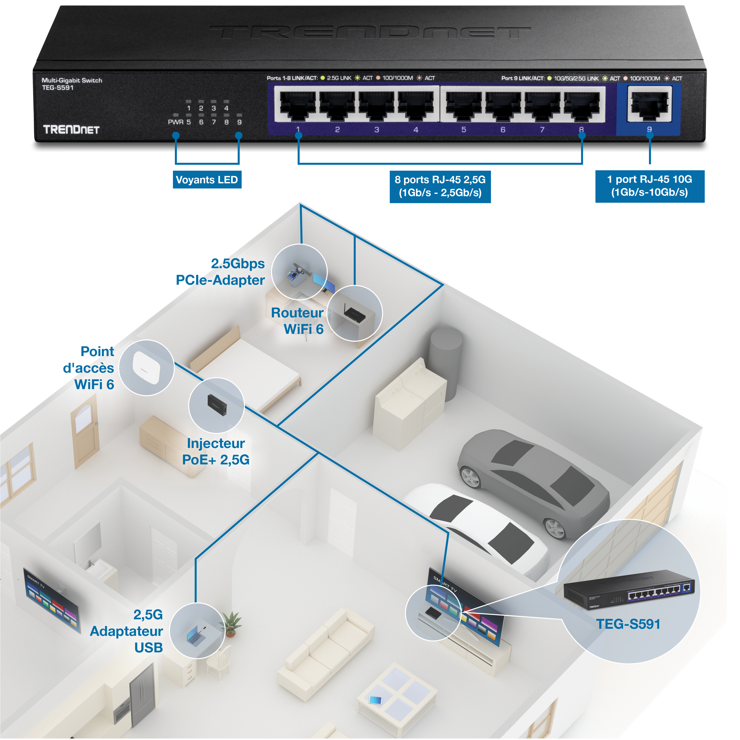 Le schéma montre un commutateur TRENDnet TEG-S591 avec huit ports RJ-45 2,5G et un port RJ-45 10G. Les indicateurs LED indiquent l’activité de l’alimentation et du port. Sous le commutateur se trouve une disposition de la maison avec des appareils connectés, notamment un routeur WiFi 6, un adaptateur PCIe 2.5G, un point d’accès WiFi 6, un injecteur PoE 2.5G et un adaptateur USB 2.5G.