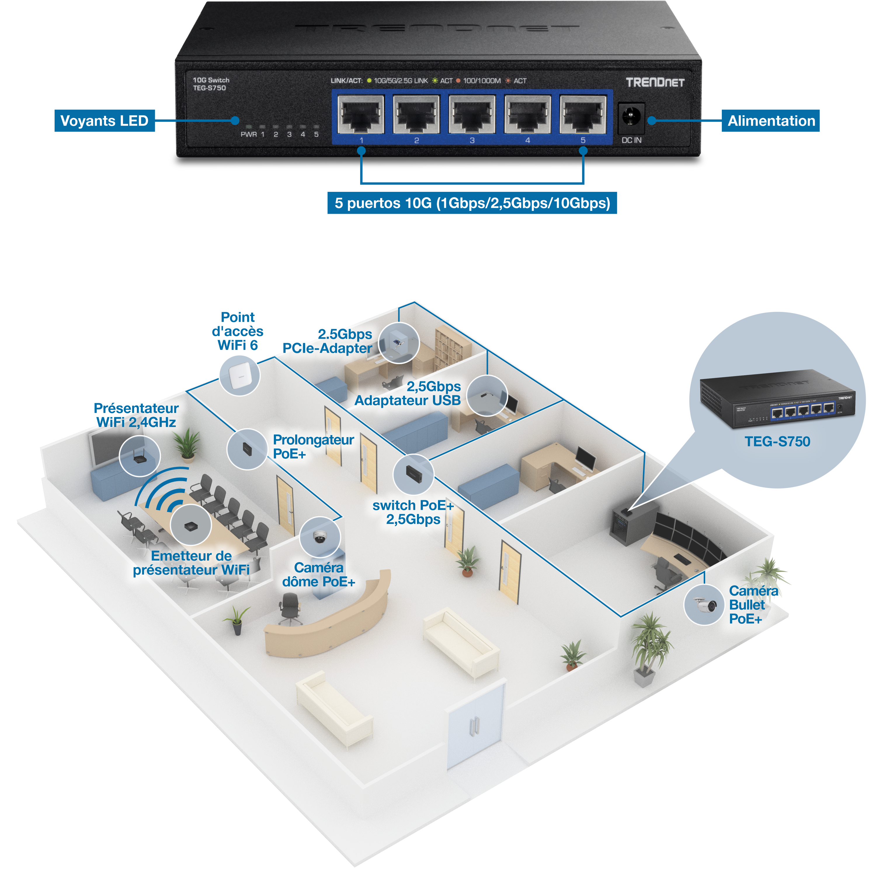 L’illustration montre un commutateur TRENDnet TEG-S750 10G avec cinq ports 10G, chacun prenant en charge des vitesses de 1 Gbit/s, 2,5 Gbit/s et 10 Gbit/s. Le panneau avant comprend des indicateurs LED pour l’état de la liaison et de l’activité et une entrée d’alimentation. Un plan d’étage du bureau ci-dessous met en évidence les appareils connectés tels qu’un point d’accès WiFi 6, des adaptateurs PCIe et USB 2,5 Gbit/s, un présentateur sans fil 4K, un prolongateur PoE, une caméra dôme PoE, un commutateur PoE 2,5 Gbit/s et une caméra bullet PoE, démontrant l’intégration réseau à haut débit.