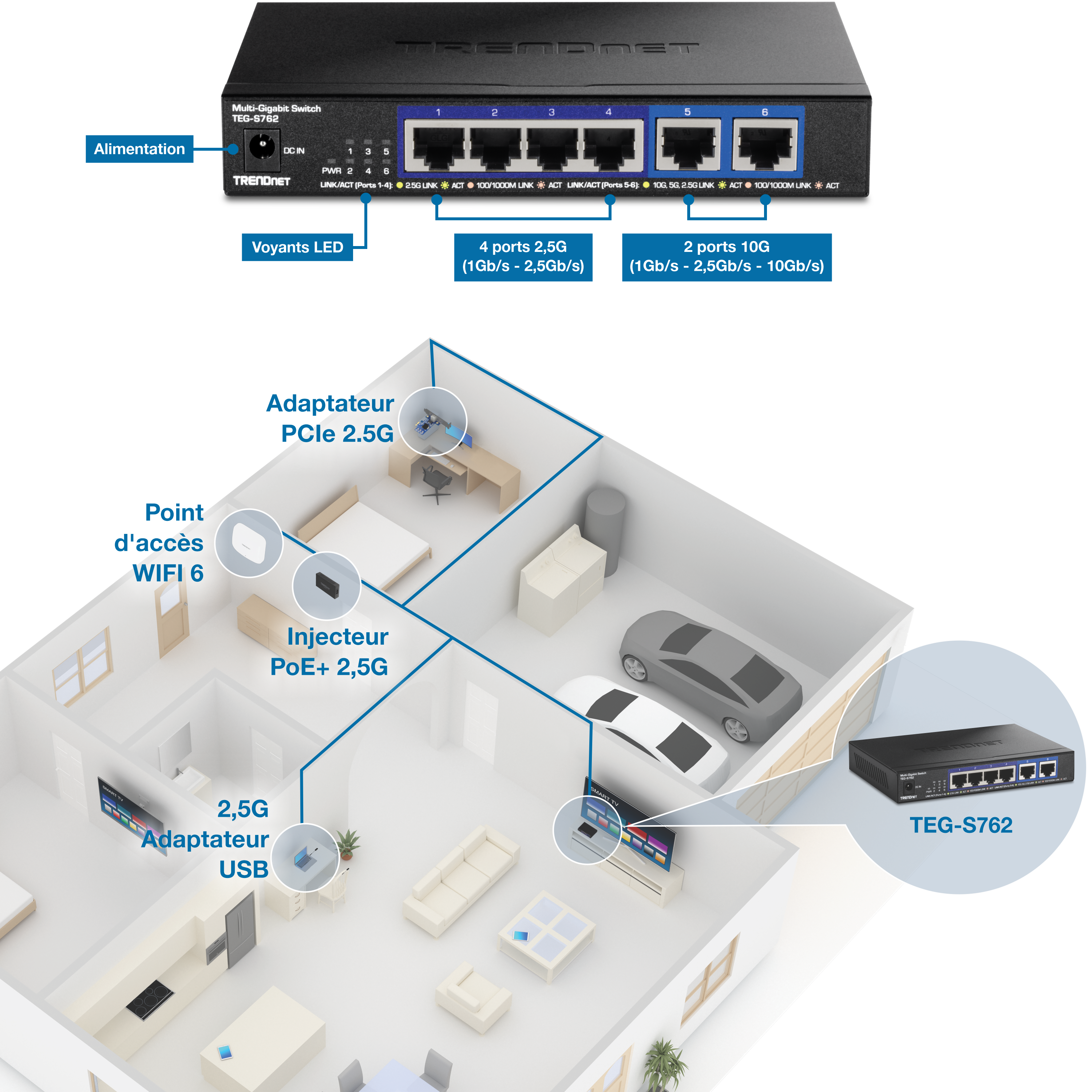 Commutateur multi-gigabit TRENDnet TEG-S762 avec six ports : quatre ports 2,5G et deux ports 10G, avec entrée d’alimentation et indicateurs LED. Le schéma montre les appareils connectés dans toute la maison : un adaptateur PCIe 2,5G au bureau, un point d’accès WiFi 6 et un injecteur PoE+ 2,5G dans l’entrée, et un adaptateur USB 2,5G dans le téléviseur, tous reliés à l’interrupteur du salon.