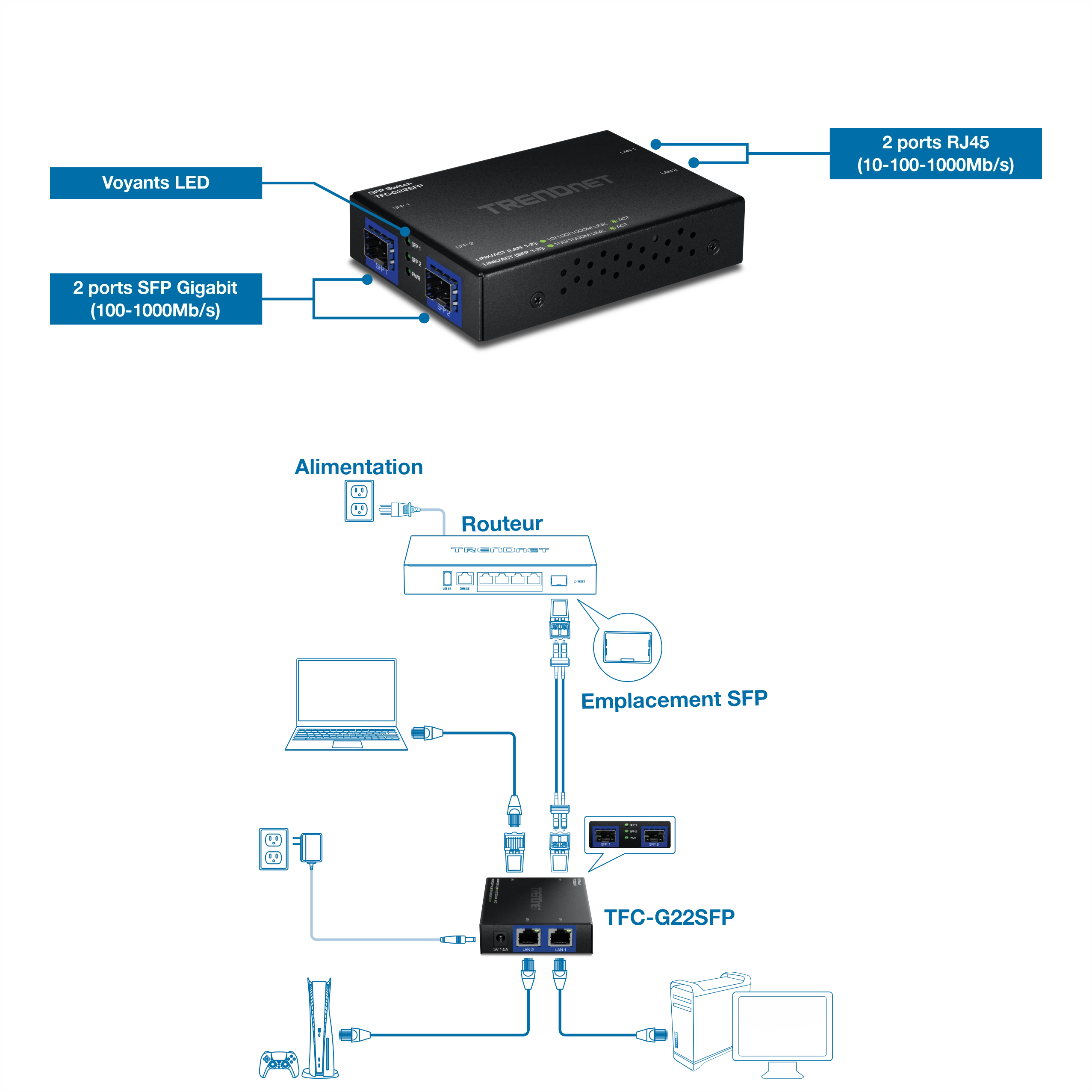 Un périphérique réseau TRENDnet est positionné au-dessus d’un schéma de connexion indiquant sa configuration. L’appareil est doté d’indicateurs LED et comprend deux ports Gigabit SFP et deux ports Gigabit RJ-45. Le schéma ci-dessous décrit la connectivité avec une source d’alimentation, un routeur, un ordinateur portable et des appareils supplémentaires.