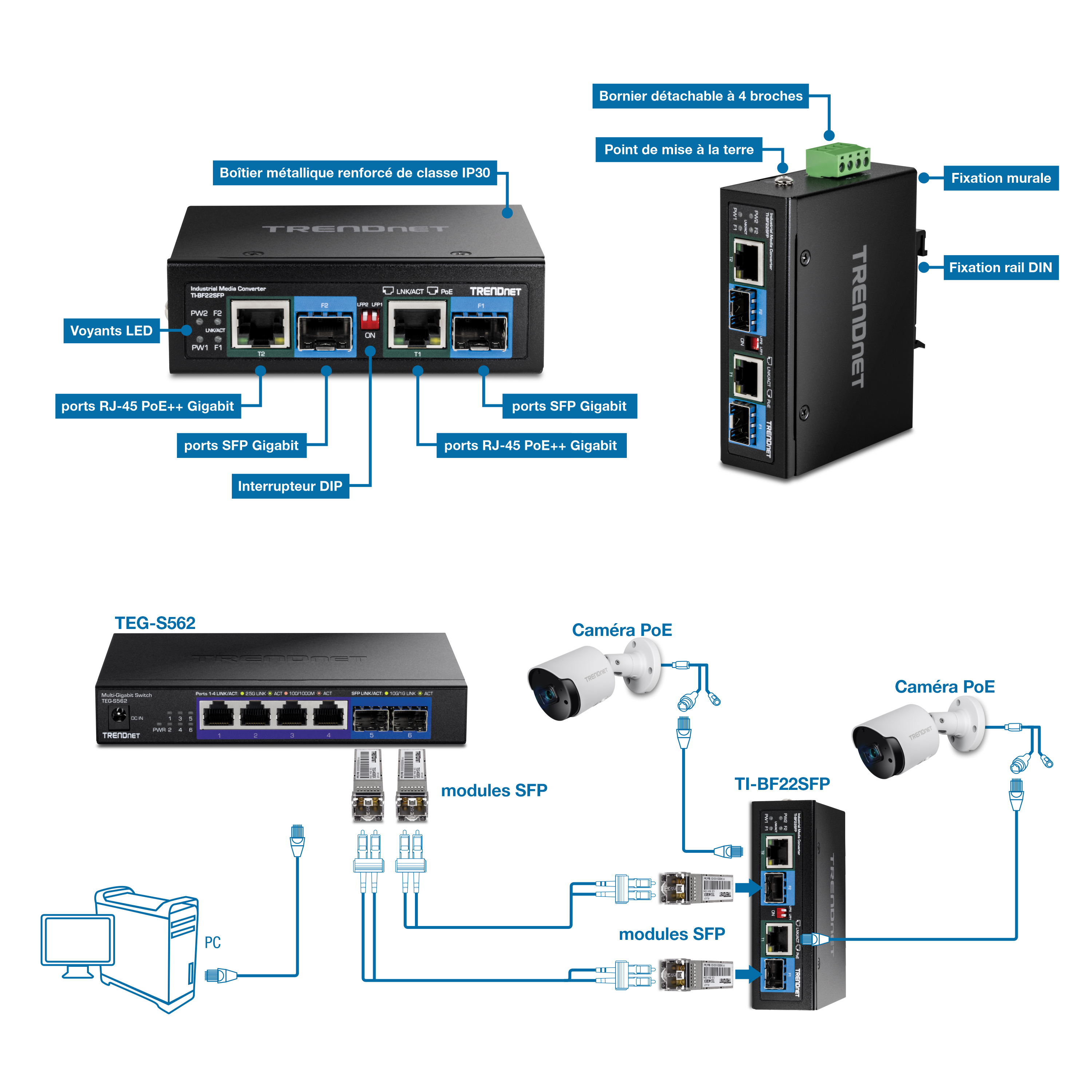 L’illustration montre la vue de face du convertisseur de média industriel TI-BF22SFP sur la gauche, étiqueté avec un boîtier métallique renforcé IP30, des indicateurs LED, des ports Gigabit PoE++ RJ-45, des ports Gigabit SFP et un commutateur DIP. Le côté droit affiche une vue verticale avant-gauche avec des étiquettes pour un bornier amovible à 4 broches, un point de mise à la terre, un support mural et un support sur rail DIN. Ci-dessous, une configuration réseau représente un ordinateur connecté au port LAN TEG-S562 avec 2 modules SFP liés à celui-ci. Les modules SFP sont également connectés à la TI-BF22SFP, qui est connectée à deux caméras PoE via des ports Gigabit PoE++ RJ-45.