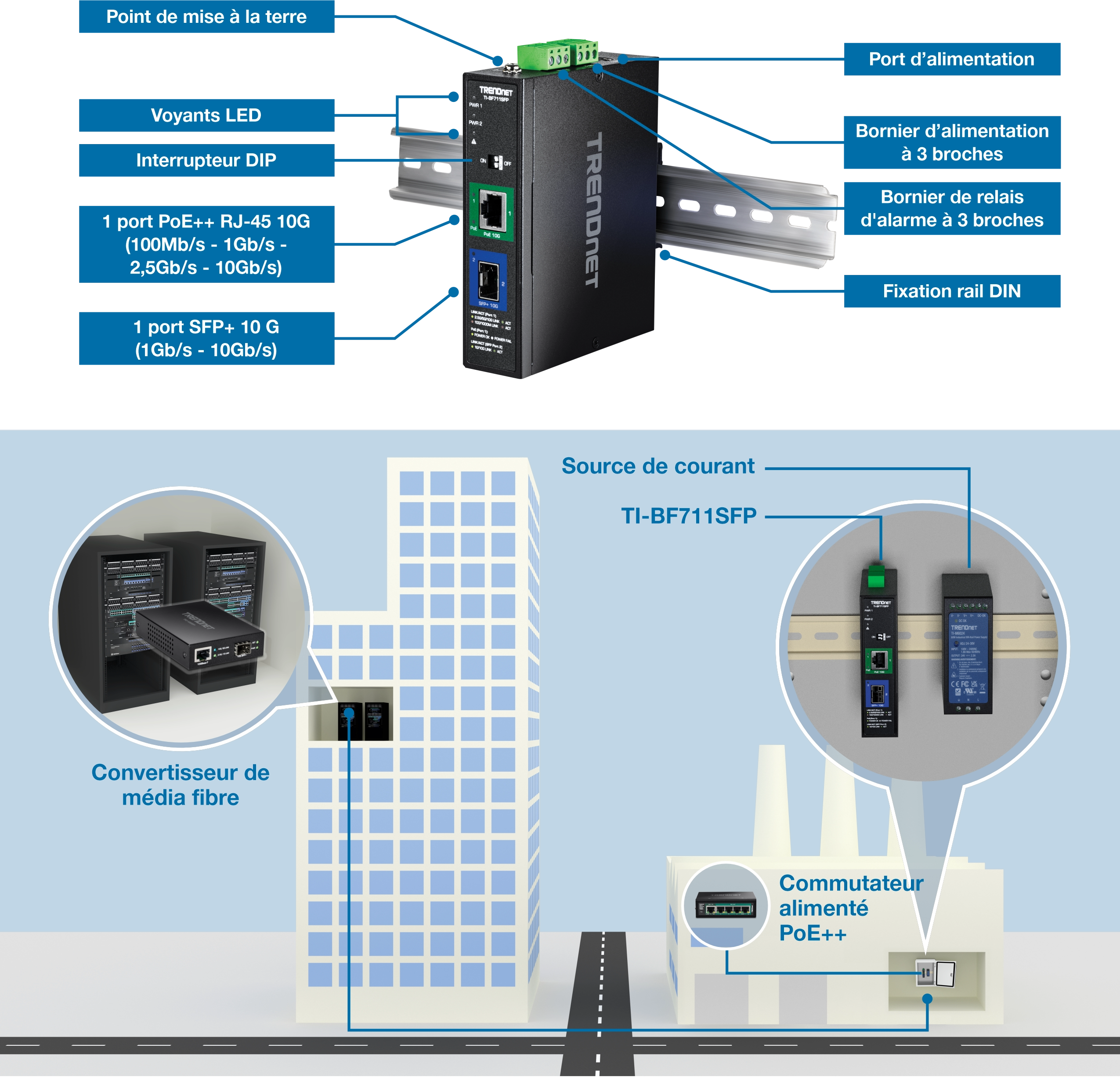 Un appareil TRENDnet TI-BF711SFP est présenté avec des composants étiquetés, notamment un point de mise à la terre, des indicateurs LED, un commutateur DIP, un port PoE++ RJ-45 10G, un port SFP+ 10G, un port d’alimentation, un bloc de connexion d’alimentation à 3 broches et un bloc de jonction de relais d’alarme à 3 broches. Un schéma met en évidence sa connexion à un convertisseur de média fibre et à un commutateur alimenté par PoE++ dans une configuration réseau, avec une alimentation positionnée à côté de la TI-BF711SFP.