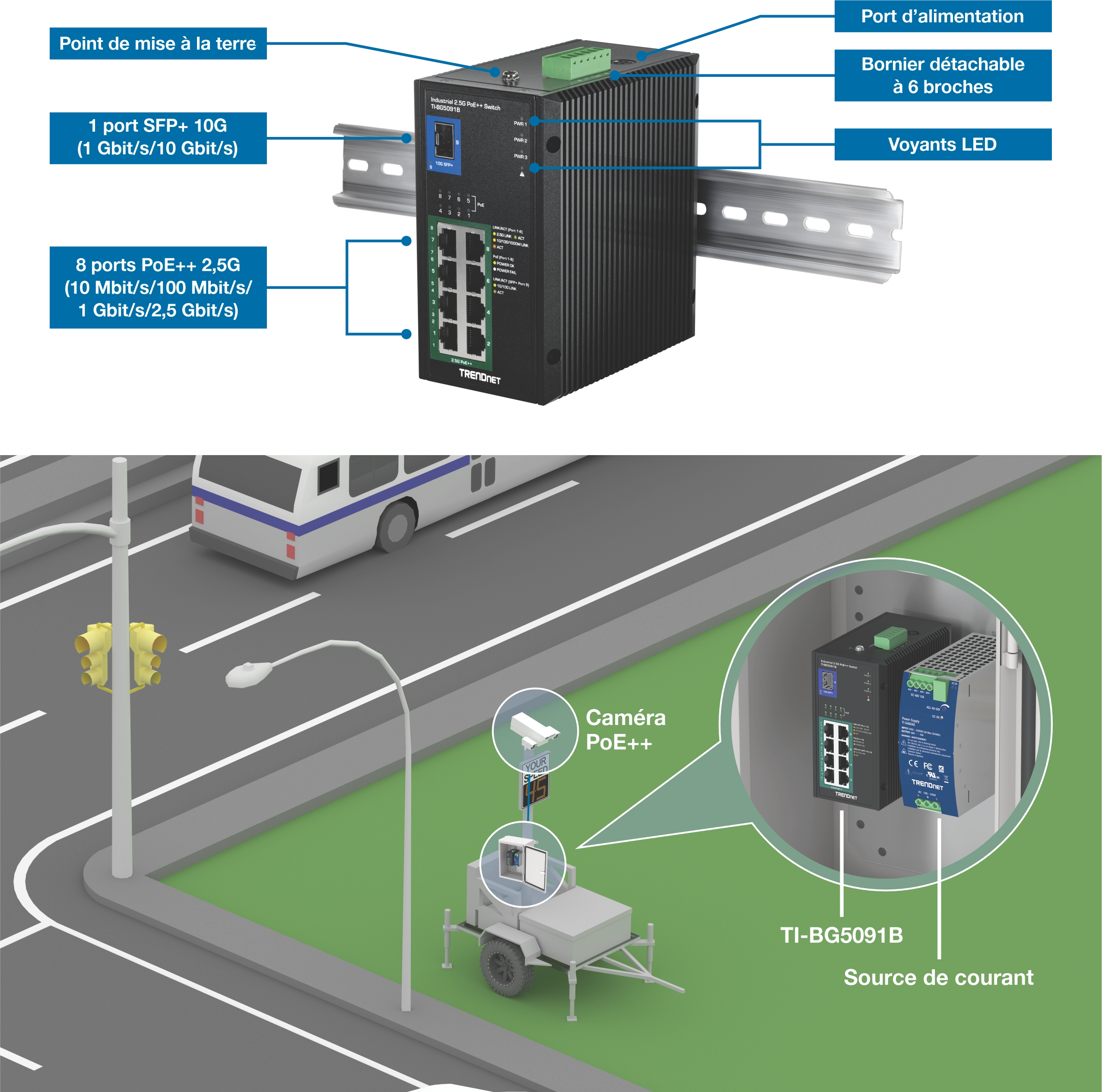 Commutateur industriel DIN 2.5G PoE++ annoté montrant des caractéristiques indiquées incluant point de mise à la terre, port d’alimentation, bloc terminal amovible 6 broches, indicateurs LED, un port 10G SFP+ et huit ports Ethernet PoE++ 2,5G montés sur un rail DIN. Ci-dessous, un schéma de déploiement en bord de route montre l’interrupteur installé dans un boîtier de contrôle avec une alimentation fournissant une connectivité PoE++ à une caméra de surveillance du trafic.