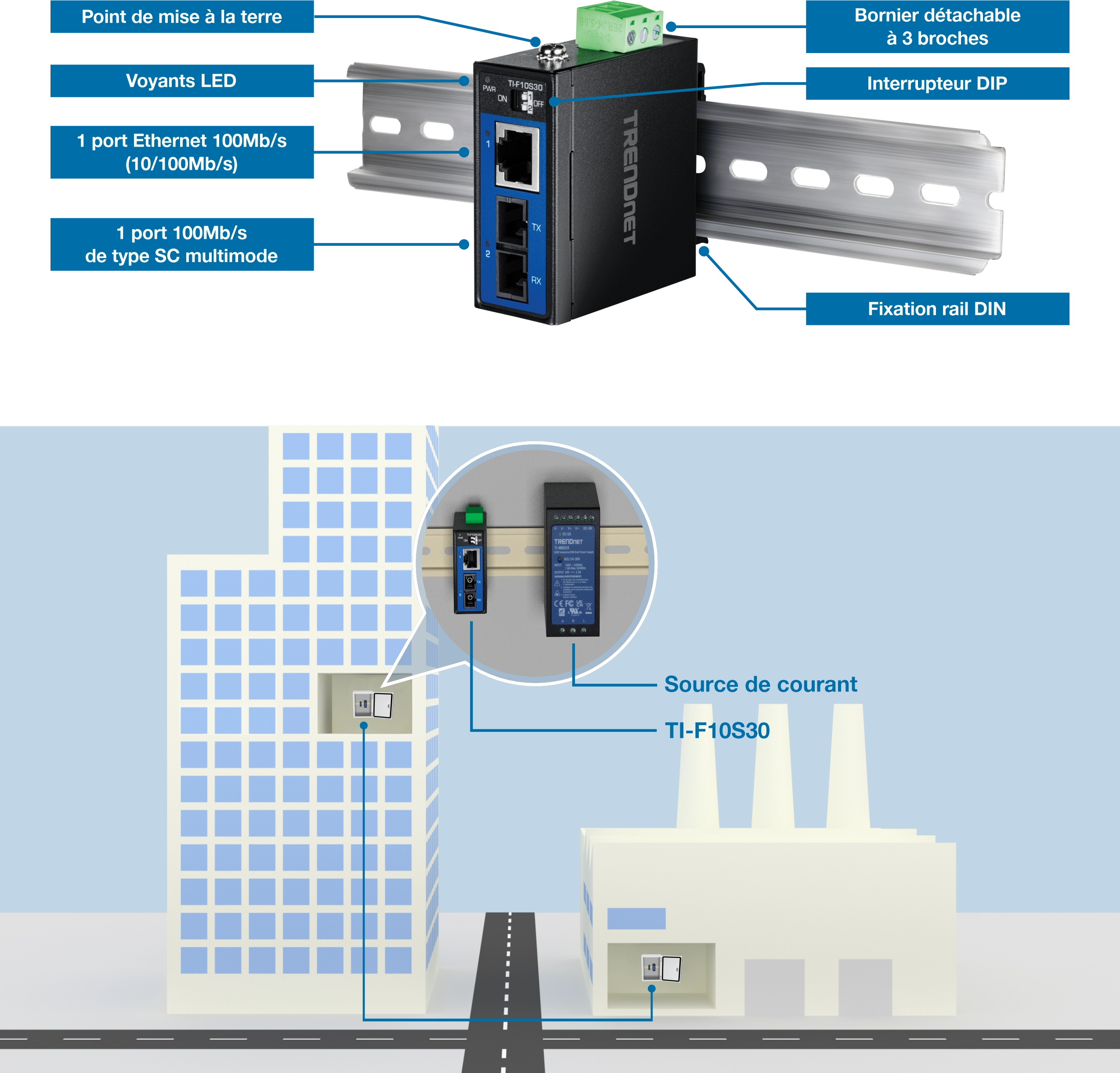 Périphérique réseau industriel TRENDnet monté sur un rail DIN avec point de mise à la terre étiqueté, indicateur LED, port Ethernet 100 Mbps, port SC monomode 100 Mbps, borniers amovibles, commutateurs DIP et support sur rail DIN. Ci-dessous, un schéma montre un bâtiment et une usine connectés via l’appareil TI-F10S30 et l’alimentation électrique.