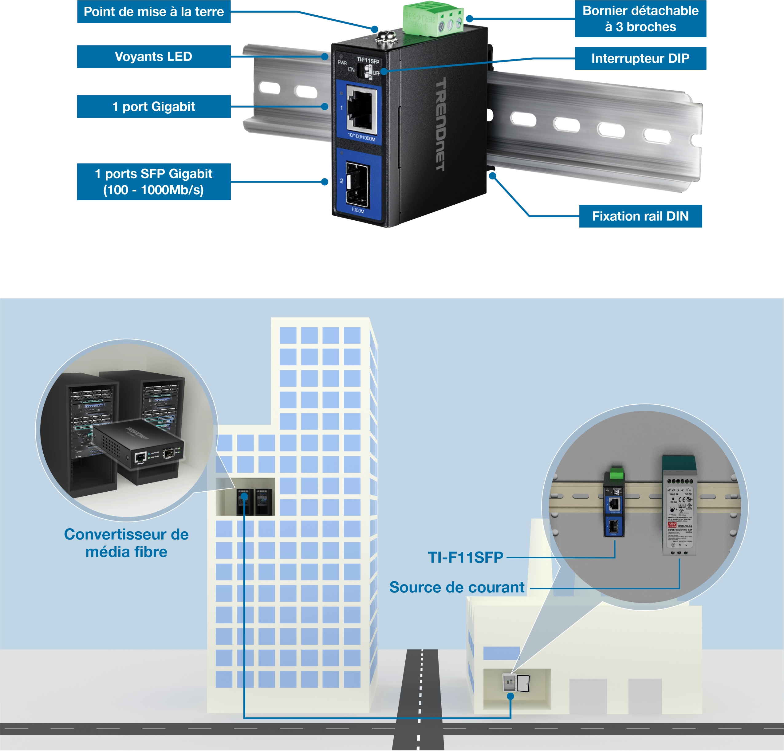 Un appareil TRENDnet TI-F11SFP est monté sur un rail DIN, doté d’un point de mise à la terre, d’indicateurs LED, d’un port Gigabit, d’un port SFP Gigabit, d’un bornier amovible et d’un commutateur DIP. Un schéma montre l’installation de l’appareil dans un bâtiment, connecté à un convertisseur de média fibre et à une alimentation, illustrant la connexion entre une salle de serveurs et l’appareil à un autre endroit.