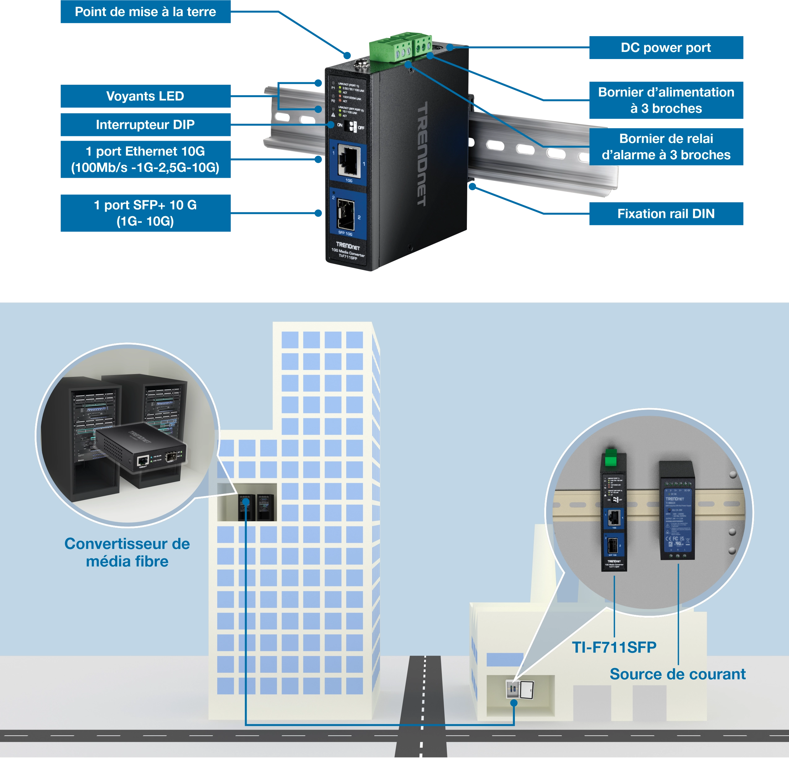 Un convertisseur de média fibre TRENDnet TI-F711SFP est monté sur un rail DIN, doté de plusieurs ports et indicateurs étiquetés, notamment un point de mise à la terre, des indicateurs LED, un commutateur DIP, un port Ethernet 10G, un port SFP+ 10G, un port d’alimentation, un bornier d’alimentation à 3 broches et un bornier de relais d’alarme à 3 broches. Ci-dessous, la configuration met en évidence son intégration dans le réseau d’un bâtiment, sa connexion à une source d’alimentation et son application dans le monde réel.