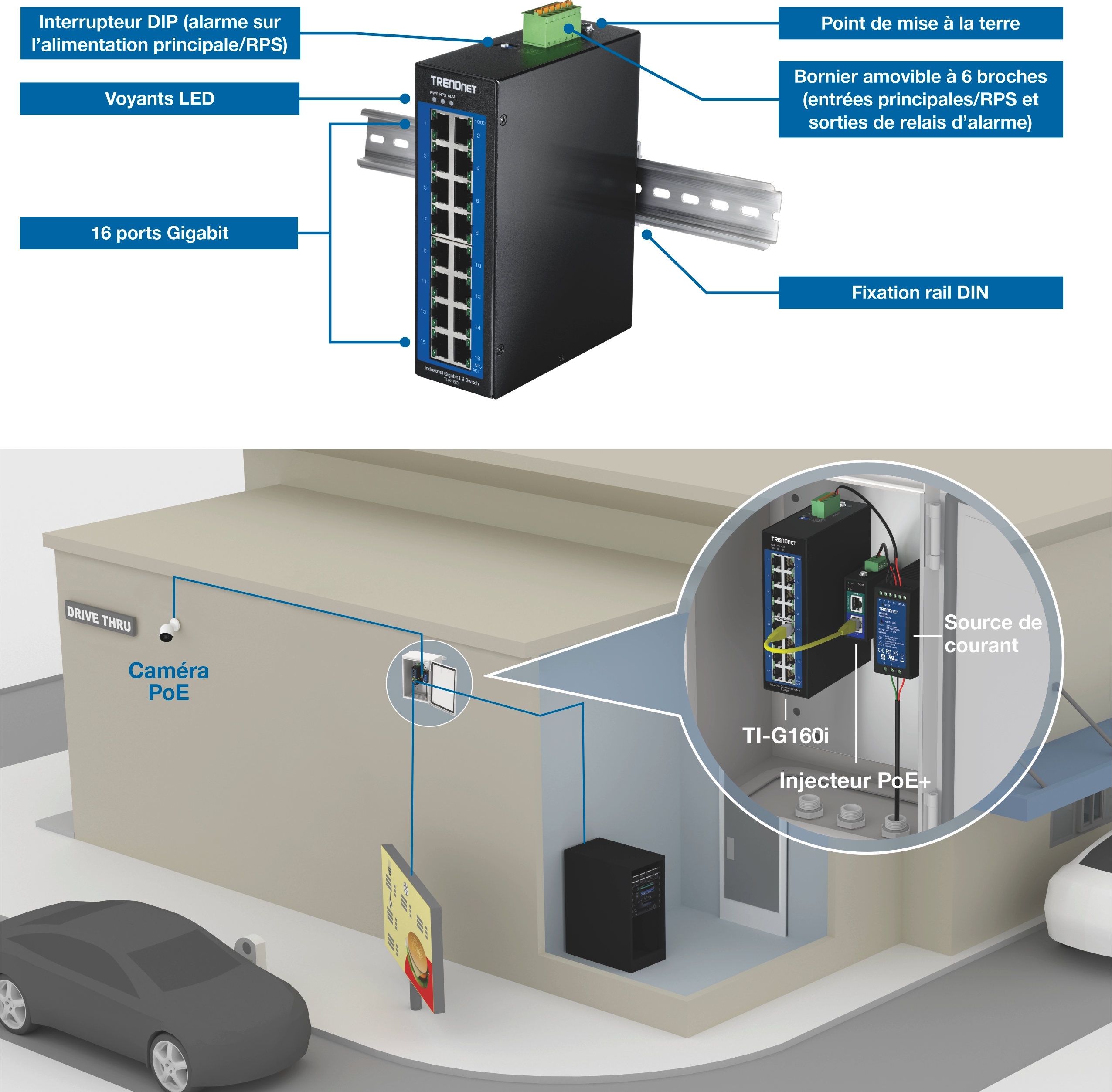 La section supérieure montre un gros plan identifié d’un commutateur industriel TRENDnet TI-G160i avec des indications pour le commutateur DIP, des indicateurs LED, des ports seize gigabit, un point de mise à la terre, un bloc terminal amovible à six broches et un support sur rail DIN ; La section inférieure montre l’interrupteur installé à l’intérieur, relié à un injecteur PoE+ et à une alimentation électrique, avec une caméra PoE extérieure montée à l’extérieur du bâtiment pour la surveillance au volant