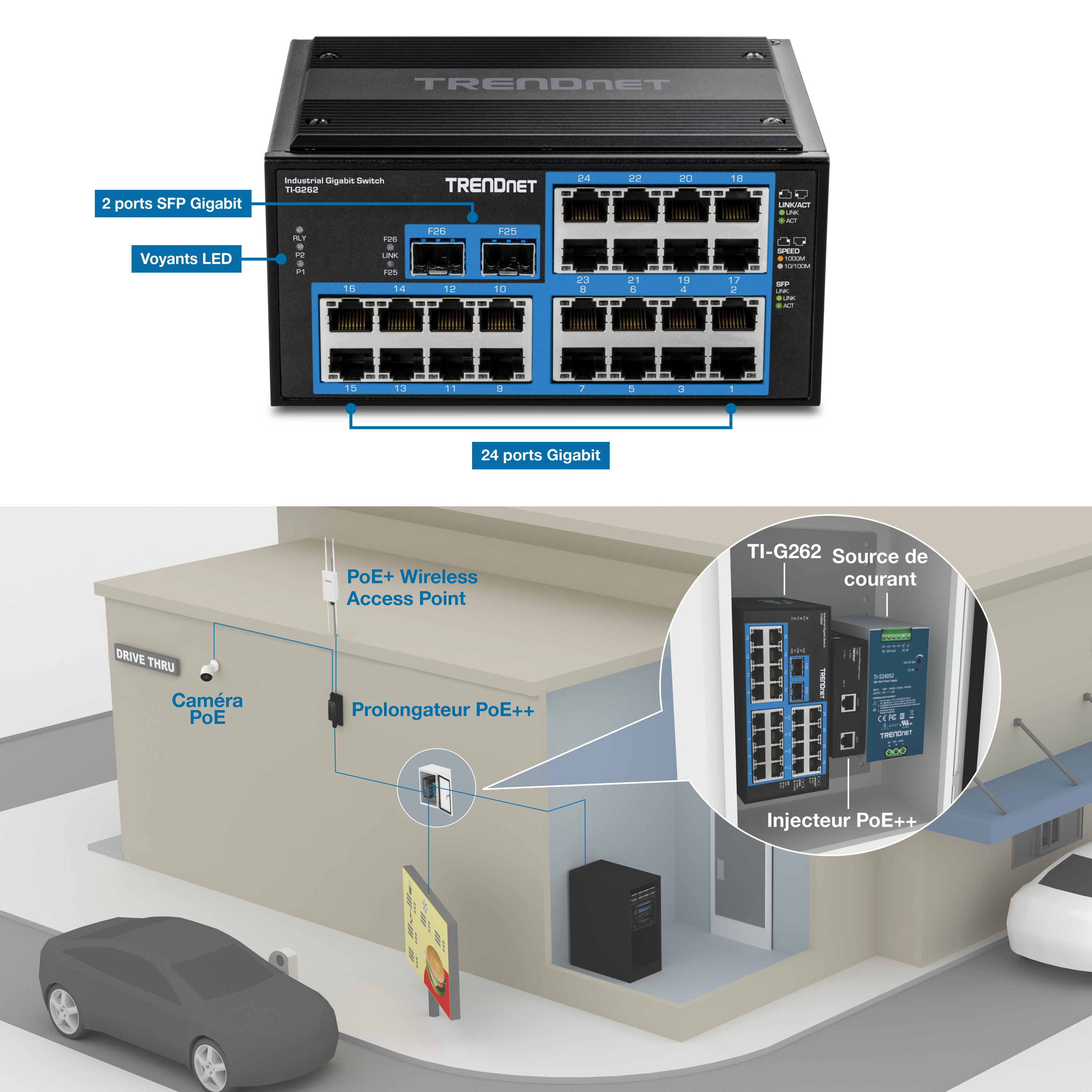 L’illustration montre le commutateur industriel à rail DIN Gigabit renforcé à 26 ports TI-G262, étiqueté avec deux ports SFP Gigabit, des voyants LED et 24 ports Gigabit. De plus, il existe une illustration 3D d’un service au volant avec une vue agrandie de la TI-G262, de l’injecteur PoE++ et de l’alimentation à l’intérieur d’un boîtier. Les lignes indiquent les connexions à un répéteur PoE++, qui est connecté à une caméra PoE et à un point d’accès sans fil PoE+. Une autre ligne se connecte au serveur et au panneau de communication du service au volant.