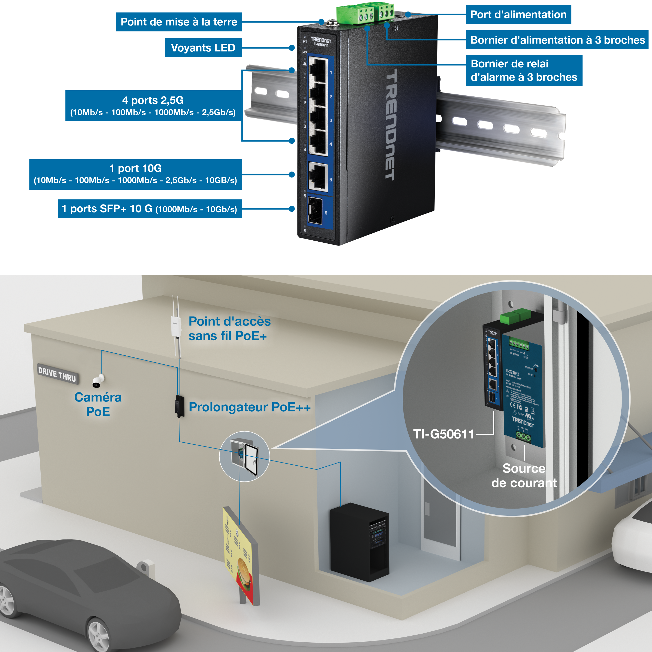 Le commutateur réseau TRENDnet TI-G50611 est monté sur un rail DIN. Il dispose d’un point de mise à la terre, d’indicateurs LED, d’un port d’alimentation, d’un bornier d’alimentation à 3 broches, d’un bloc de jonction de relais d’alarme à 3 broches, de quatre ports 2,5G, d’un port 10G et d’un port SFP+ 10G. Sous le commutateur, une configuration de service au volant est illustrée avec un point d’accès sans fil PoE+, une caméra PoE et un répéteur PoE++ connecté au commutateur, mettant en évidence son application pratique dans un scénario de service au volant.