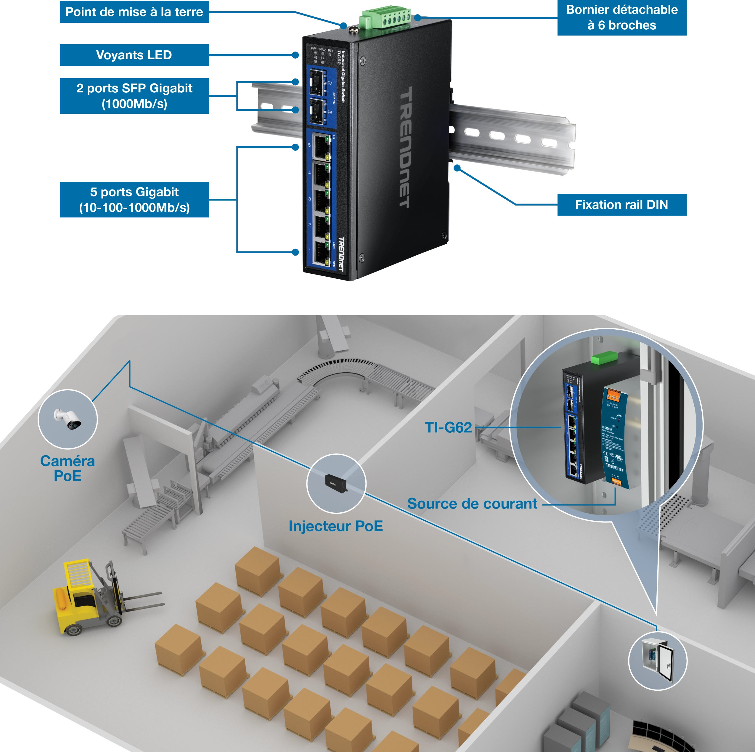 Un commutateur industriel TRENDnet TI-G62 est monté sur un rail DIN, avec des composants étiquetés tels qu’un point de mise à la terre, des indicateurs LED, deux ports SFP Gigabit, cinq ports Gigabit et un bornier amovible à six broches. Sous le commutateur, un schéma d’entrepôt met en évidence l’emplacement d’une caméra PoE, d’un injecteur PoE et du commutateur connecté à une alimentation électrique, démontrant ainsi sa configuration et sa connectivité dans un environnement industriel.