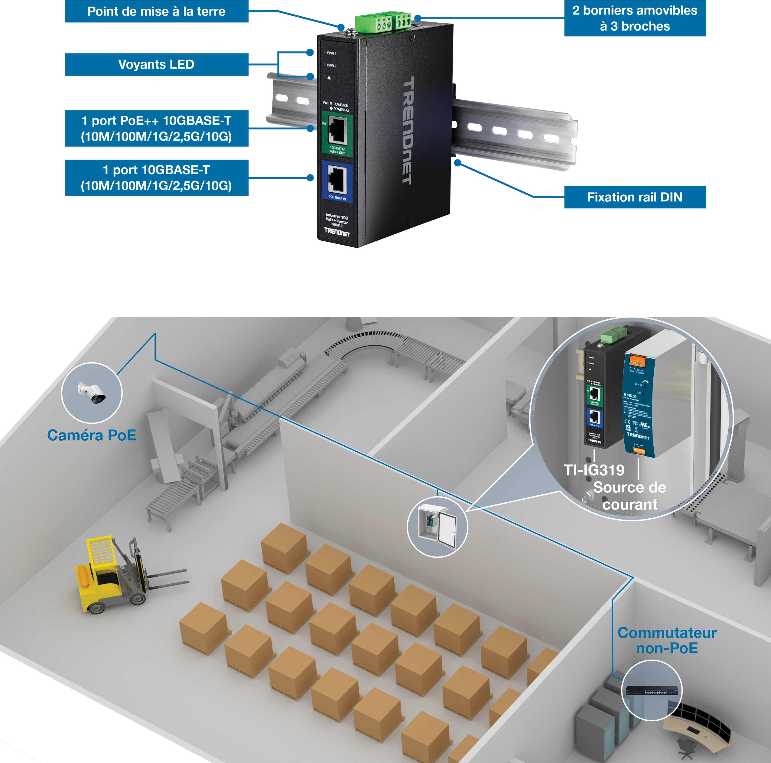 TRENDnet TI-IG319 monté sur un rail DIN avec des caractéristiques étiquetées telles qu’un point de mise à la terre, des indicateurs LED, deux borniers amovibles, un port 10GBASE-T PoE++ prenant en charge plusieurs vitesses et un port 10GBASE-T. Ci-dessous, une scène d’entrepôt montre une caméra PoE surveillant la zone où un chariot élévateur déplace des boîtes, avec un commutateur non PoE connecté à la TI-IG319, démontrant l’intégration des appareils dans l’entrepôt.