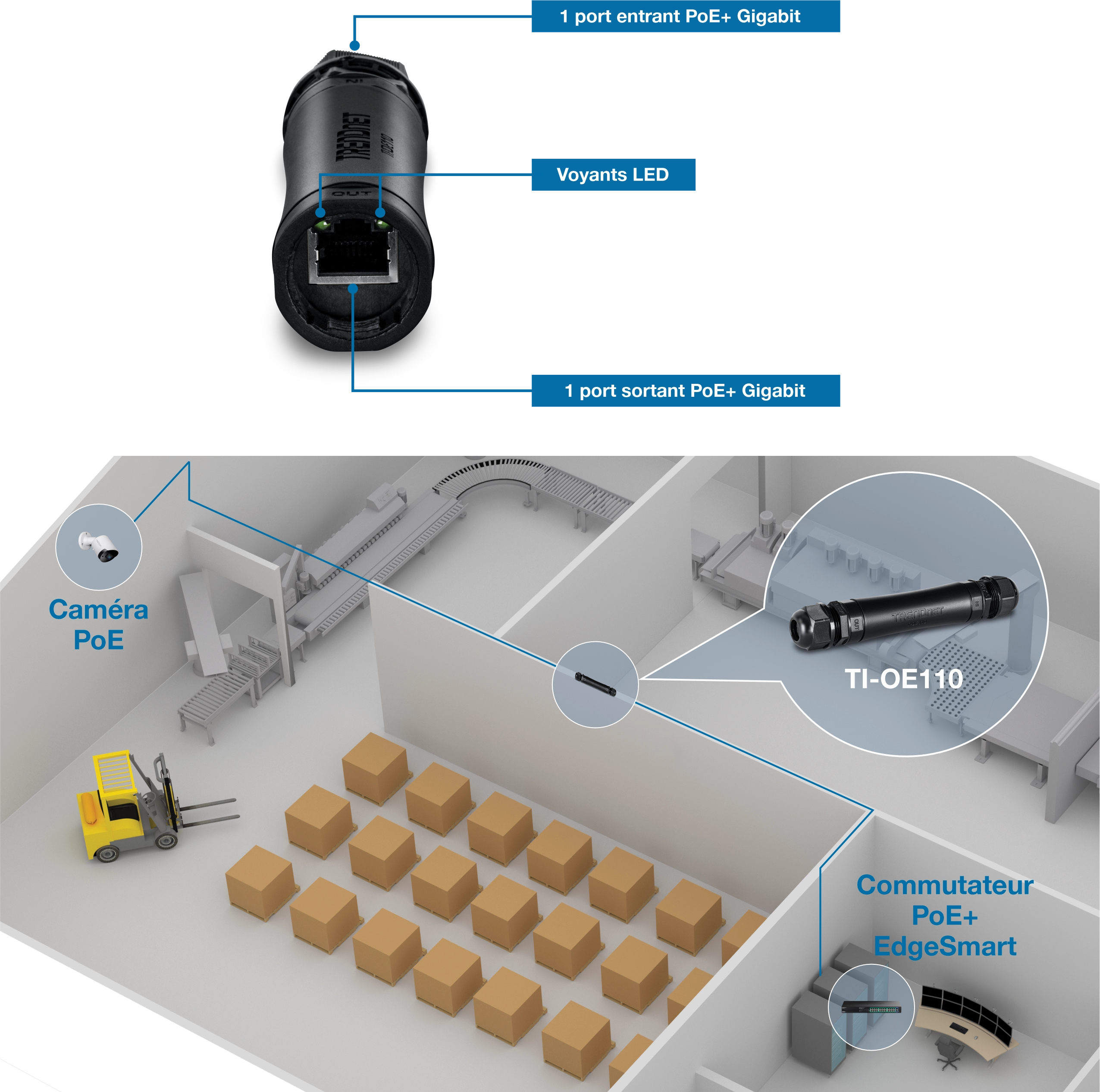 Un périphérique TI-OE110 s’affiche avec un port d’entrée Gigabit PoE+, des voyants LED et un port de sortie Gigabit PoE+. Un diagramme présente son intégration dans une configuration de réseau d’entrepôt, en connectant un commutateur PoE+ EdgeSmart à une caméra PoE, en mettant l’accent sur son rôle dans la liaison des appareils au sein de l’espace.