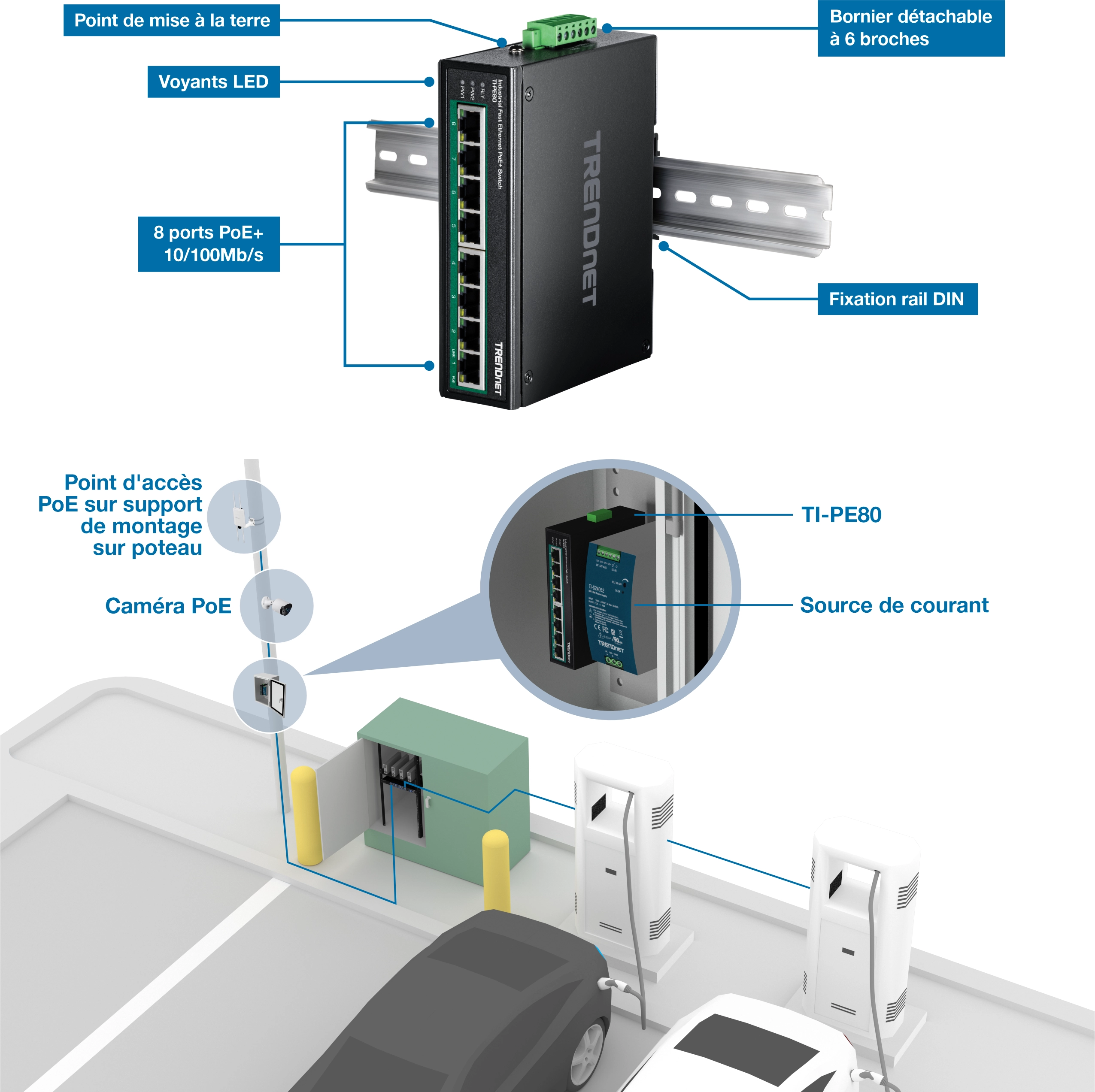 Un dispositivo TRENDnet con 8 porte PoE+ da 10/100 Mbps è montato su una guida DIN. Il dispositivo è dotato di indicatori LED, un punto di messa a terra e una morsettiera rimovibile a 6 pin. Di seguito, una configurazione del parcheggio include un punto di accesso PoE su una staffa di montaggio su palo, una telecamera PoE e un alimentatore collegato al dispositivo TI-PE80 all'interno di una scatola di servizio. Sono visibili anche due stazioni di ricarica e un'auto.