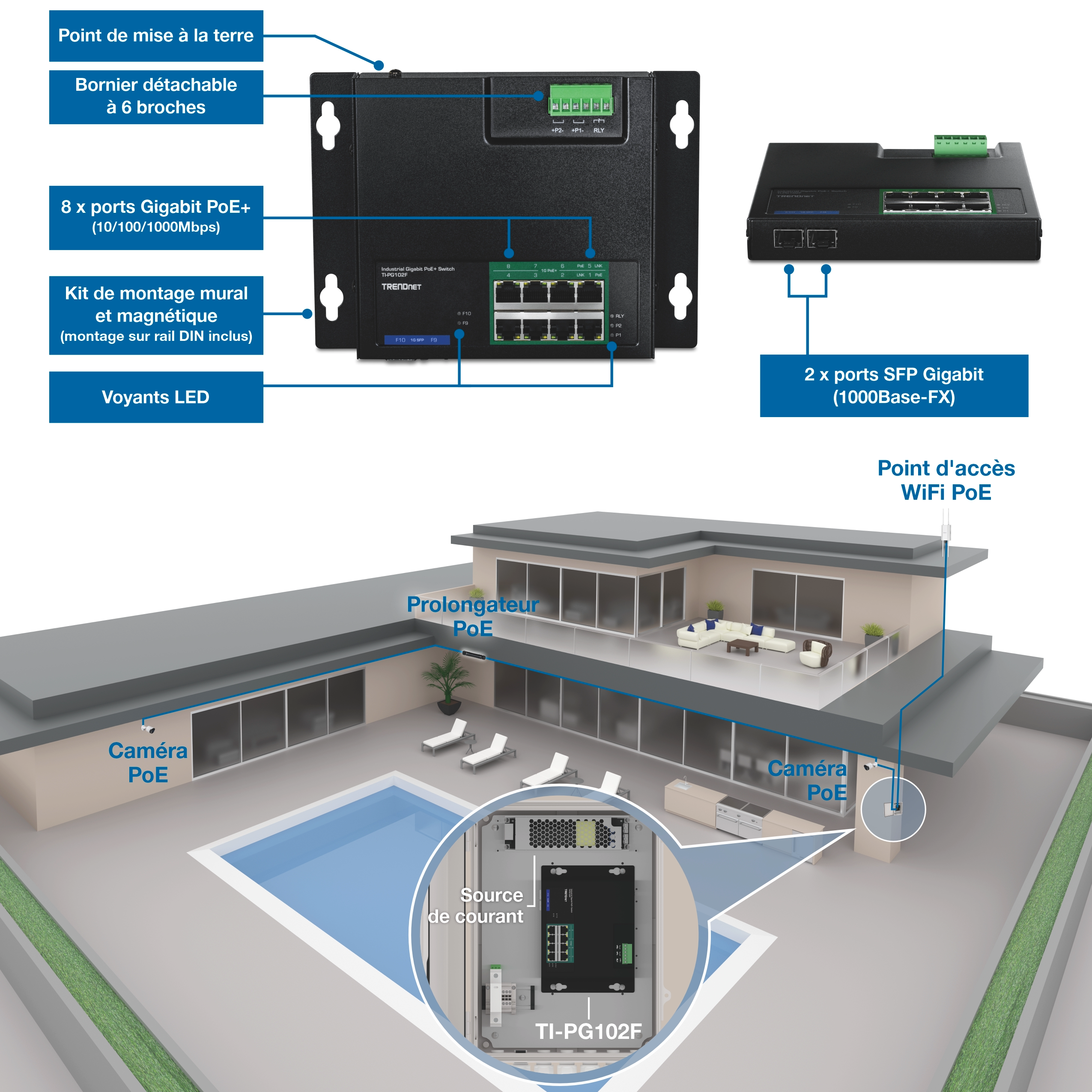 Commutateur industriel PoE+ annoté avec point de mise à la terre, bloc terminal amovible 6 broches, indicateurs LED, kit de montage mural et magnétique avec support DIN-rail, huit ports PoE+ Gigabit et deux ports SFP Gigabit. Ci-dessous, un schéma de déploiement résidentiel montre l’interrupteur installé avec une alimentation alimentée délivrant une connectivité PoE aux caméras extérieures, un point d’accès WiFi et un prolongateur PoE à travers la propriété.