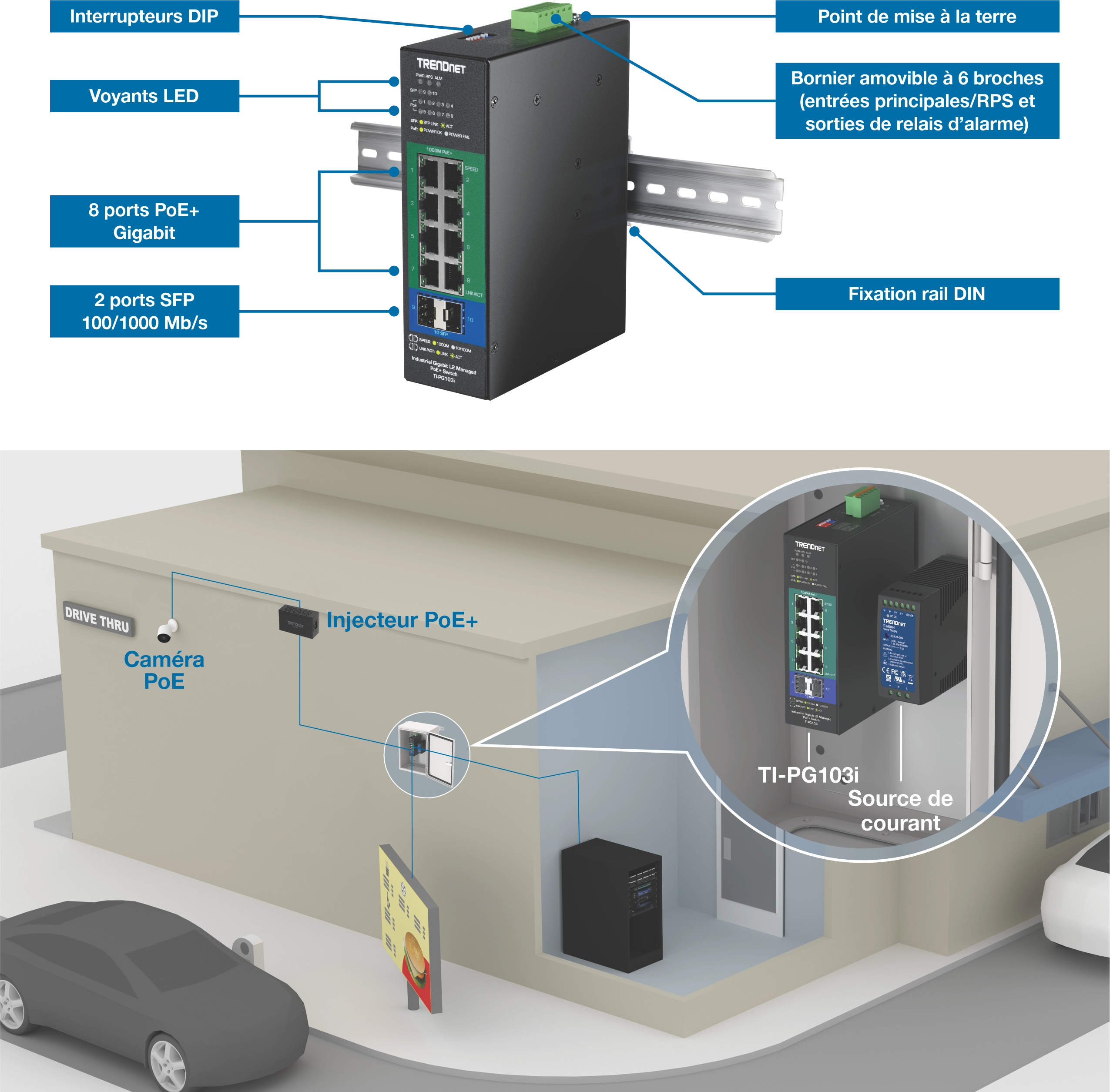 Un commutateur réseau industriel noir étiqueté TRENDnet TI-PG103i est monté sur un rail DIN. Il comprend huit ports PoE+ gigabit, deux ports SFP, des indicateurs LED, des commutateurs DIP, un point de mise à la terre et un bornier amovible à 6 broches. Une scène de service au volant montre le commutateur installé dans un boîtier avec une alimentation électrique, connecté à un injecteur PoE et à une caméra PoE extérieure.