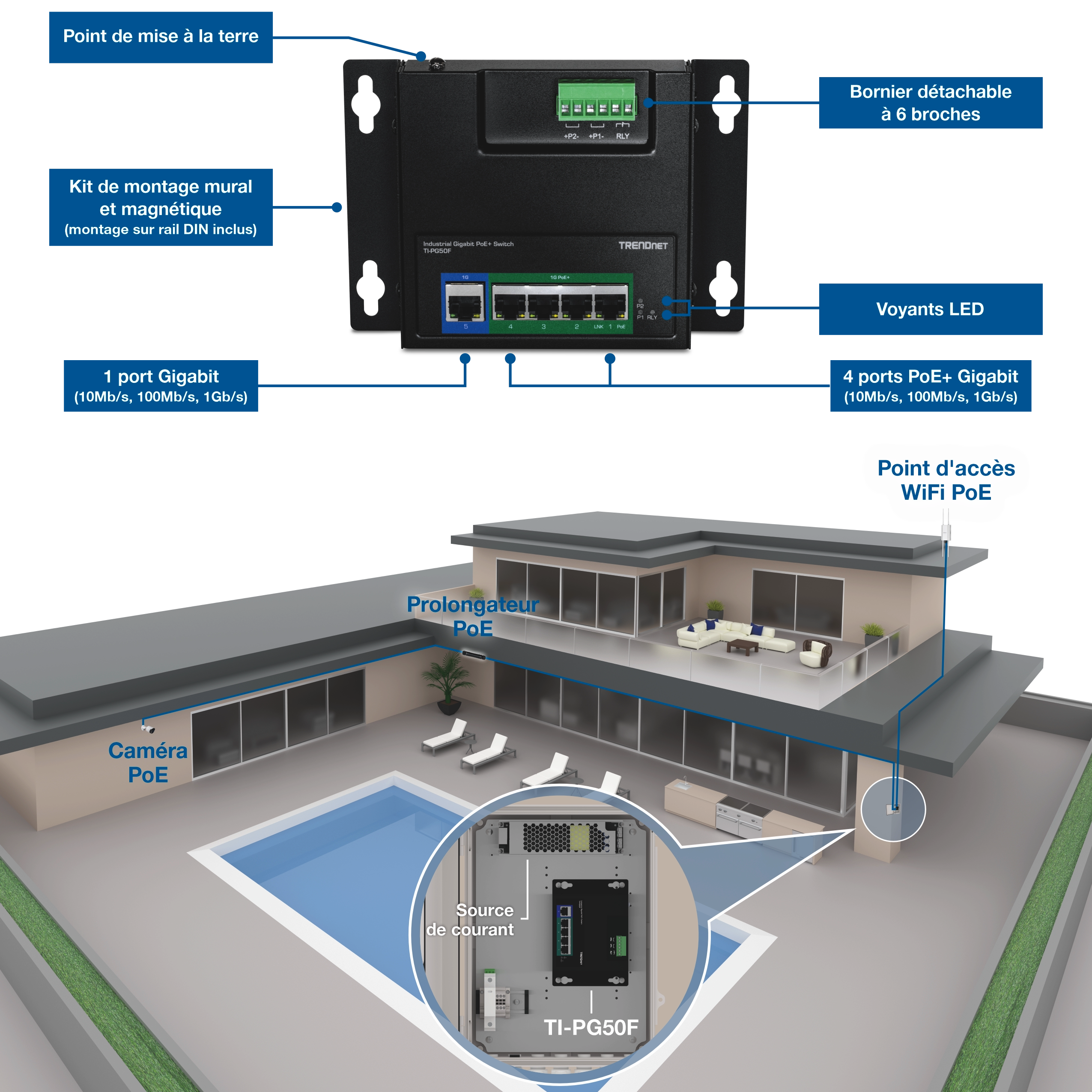 Commutateur industriel PoE+ annoté avec point de mise à la terre, bloc terminal amovible 6 broches, indicateurs LED, kit de montage mural et aimant avec support DIN-rail, un port Gigabit et quatre ports Gigabit PoE+. Ci-dessous, un schéma de déploiement résidentiel montre l’interrupteur installé avec une alimentation alimentée délivrant une connectivité PoE aux caméras extérieures, un point d’accès WiFi et un prolongateur PoE à travers la propriété.